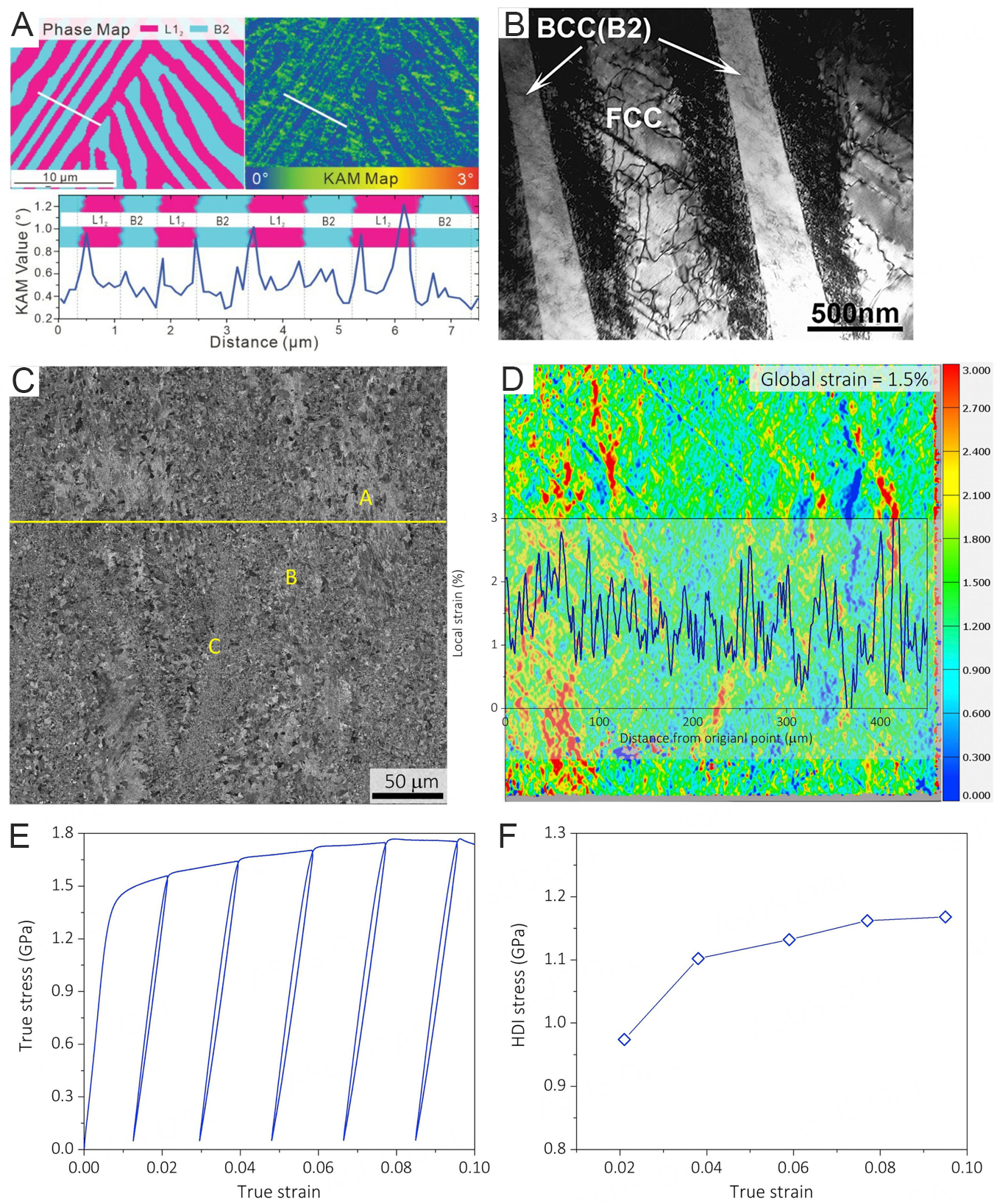 Data-driven design of eutectic high entropy alloys