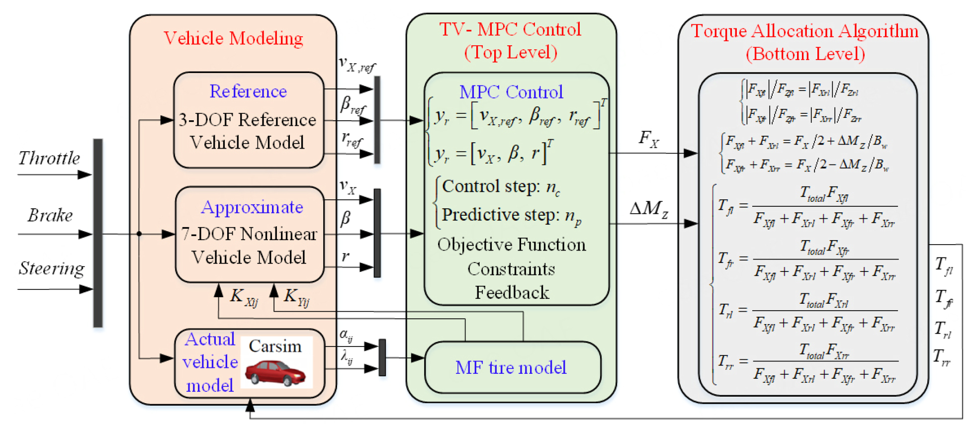 Nonlinear hierarchical control for four-wheel-independent-drive electric vehicle