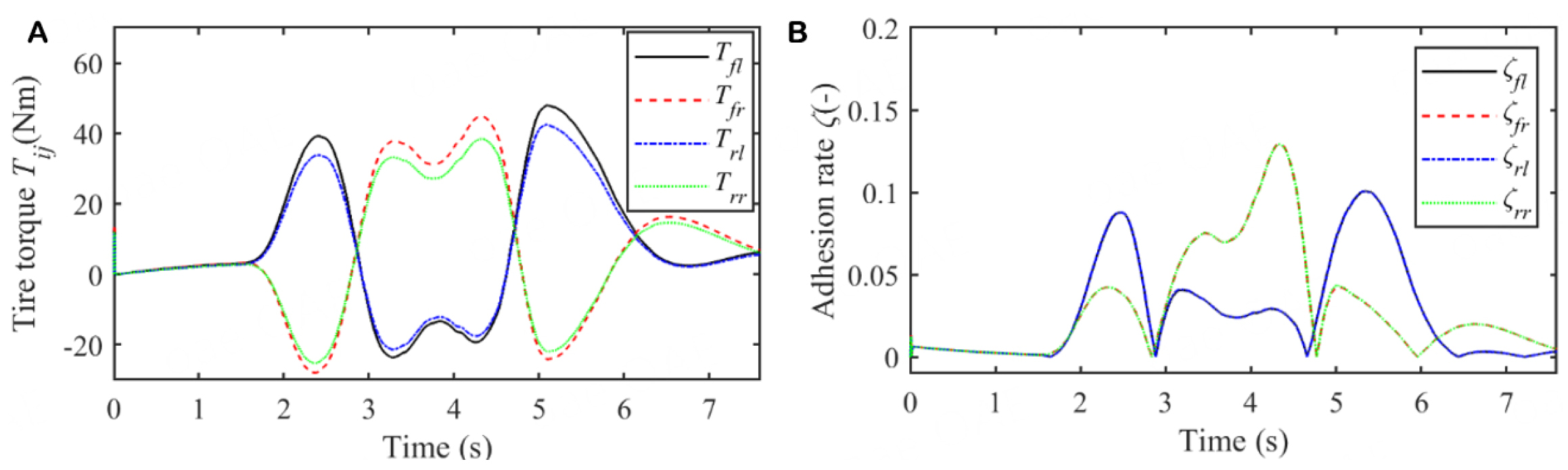 Nonlinear hierarchical control for four-wheel-independent-drive electric vehicle