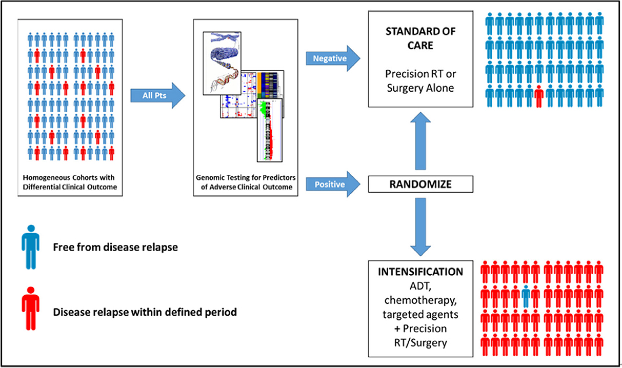 The somatic clinico-genomics of localized, non-indolent prostate cancer