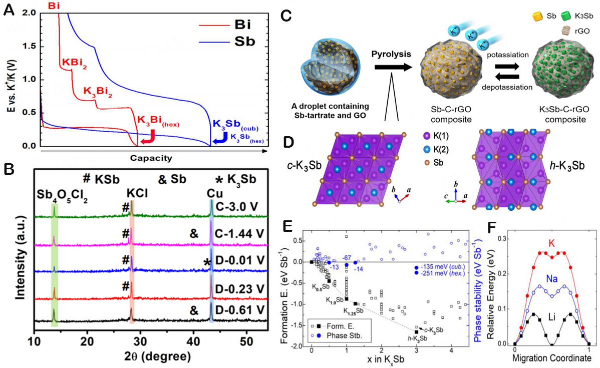 Research on carbon-based and metal-based negative electrode materials via DFT calculation for high potassium storage performance: a review