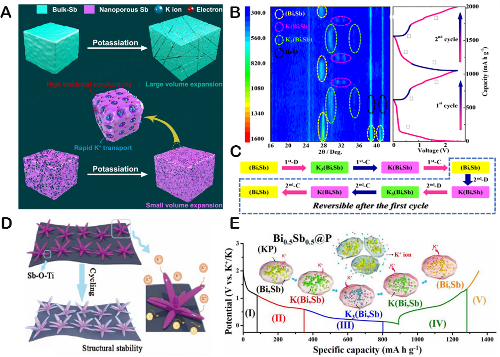 Research on carbon-based and metal-based negative electrode materials via DFT calculation for high potassium storage performance: a review
