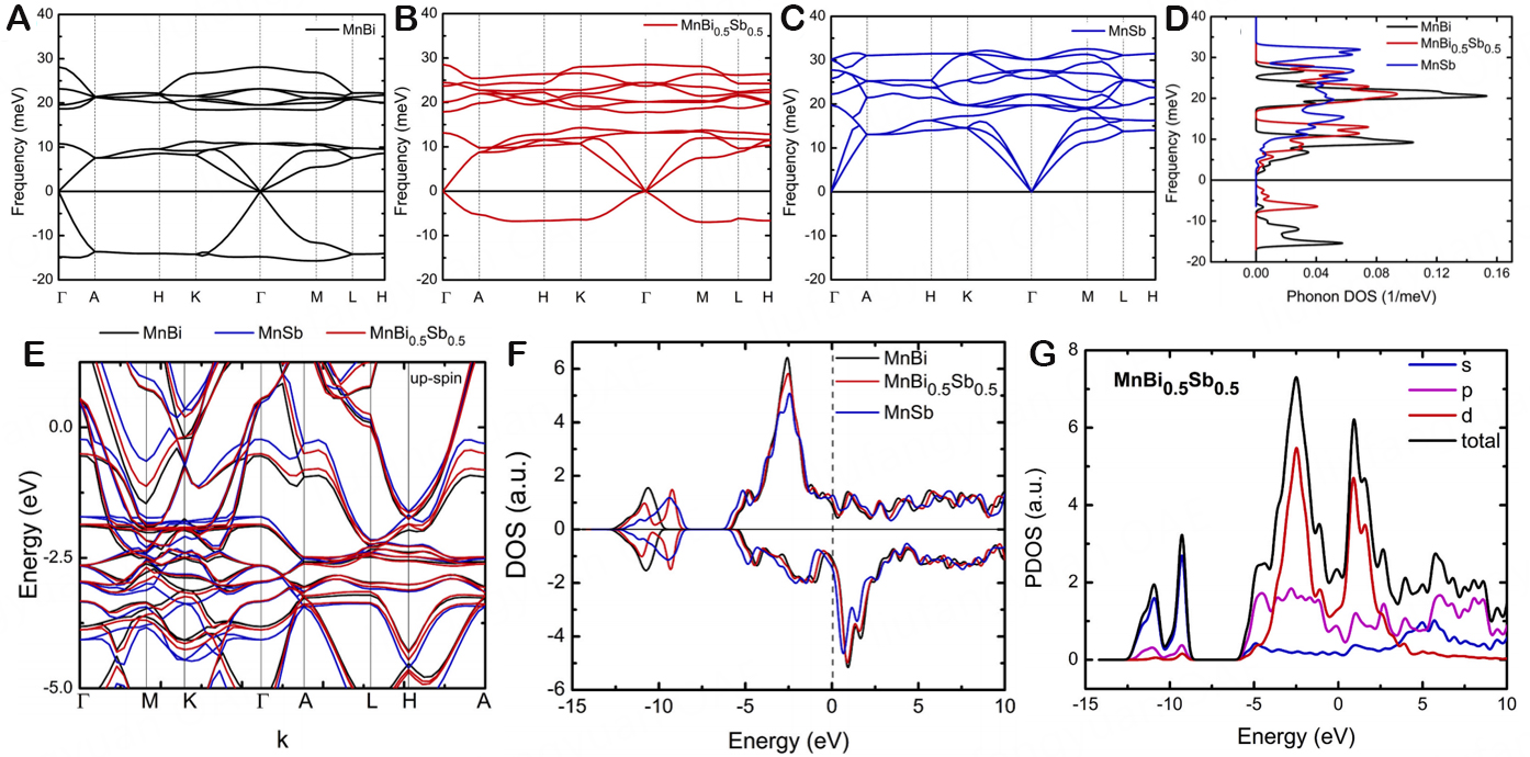 Research on carbon-based and metal-based negative electrode materials via DFT calculation for high potassium storage performance: a review