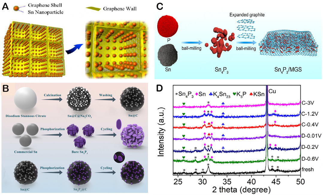 Research on carbon-based and metal-based negative electrode materials via DFT calculation for high potassium storage performance: a review