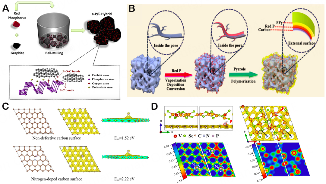 Research on carbon-based and metal-based negative electrode materials via DFT calculation for high potassium storage performance: a review