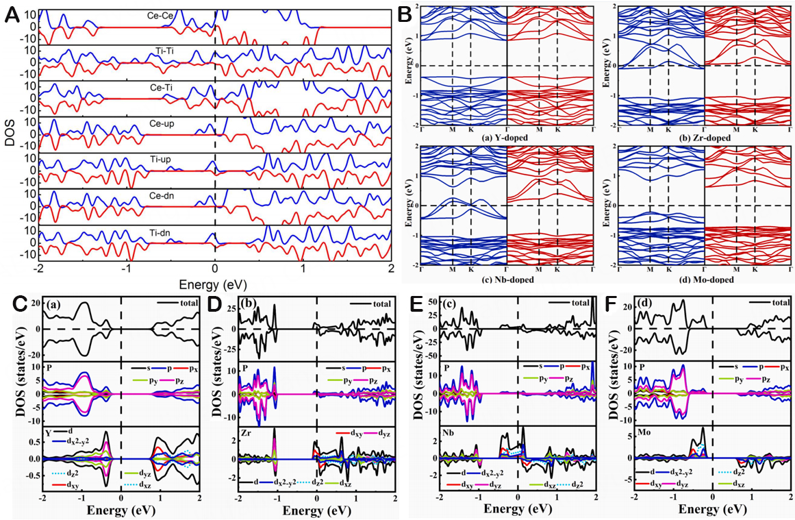 Research on carbon-based and metal-based negative electrode materials via DFT calculation for high potassium storage performance: a review