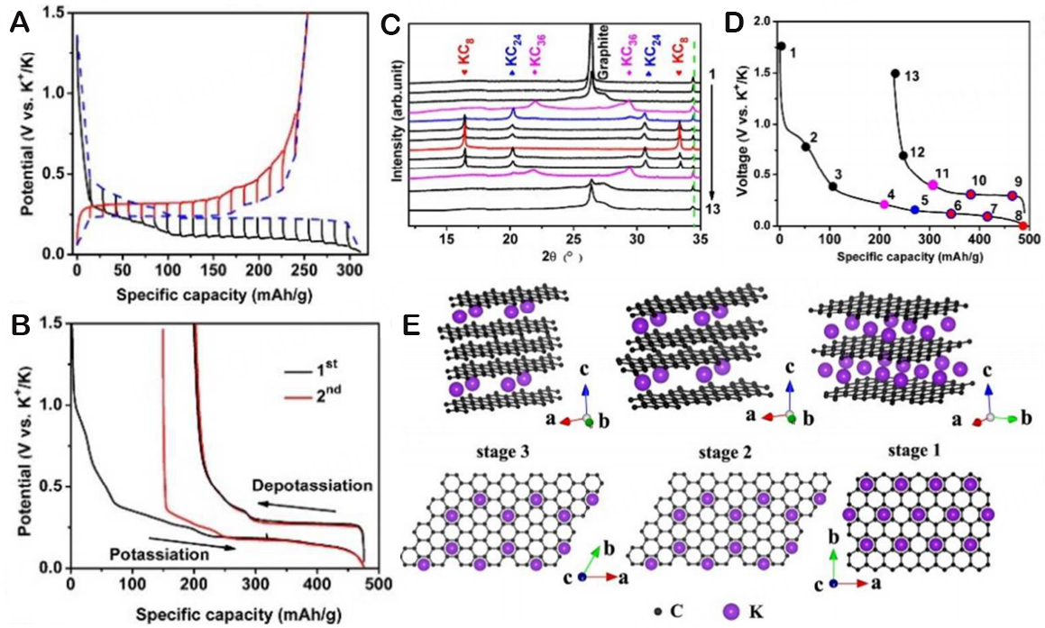 Research on carbon-based and metal-based negative electrode materials via DFT calculation for high potassium storage performance: a review