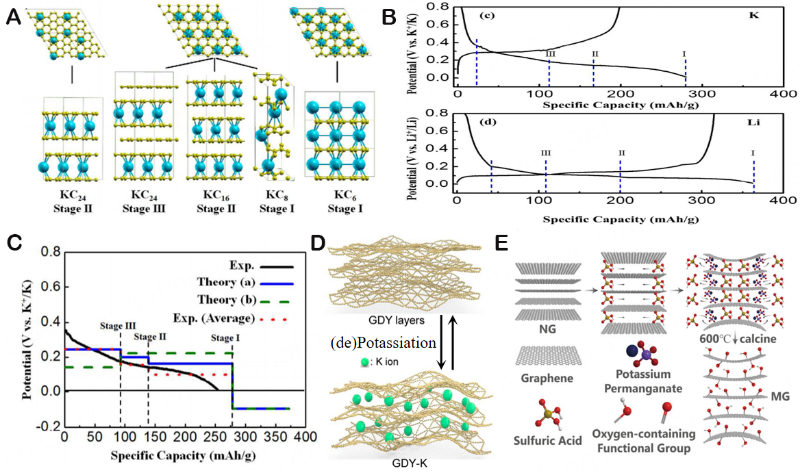 Research on carbon-based and metal-based negative electrode materials via DFT calculation for high potassium storage performance: a review