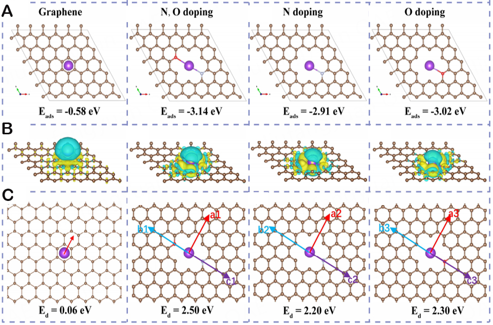 Research on carbon-based and metal-based negative electrode materials via DFT calculation for high potassium storage performance: a review