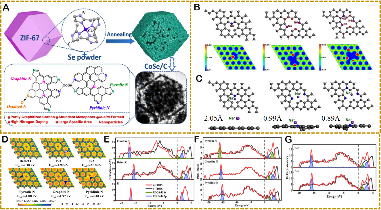 Research on carbon-based and metal-based negative electrode materials via DFT calculation for high potassium storage performance: a review