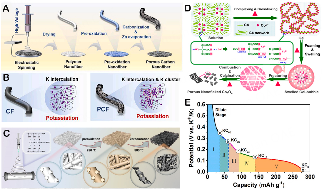 Research on carbon-based and metal-based negative electrode materials via DFT calculation for high potassium storage performance: a review