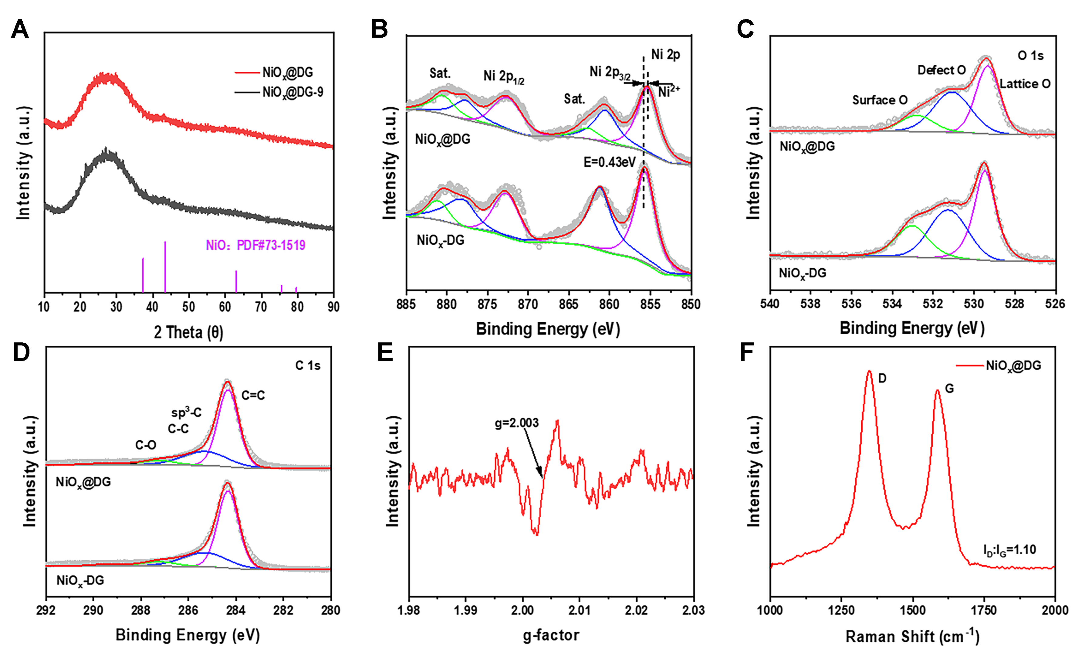 Defective graphene synergizes with NiO<sub>x</sub> nanosheets to facilitate dual-defect-assisted two-electron oxygen reduction