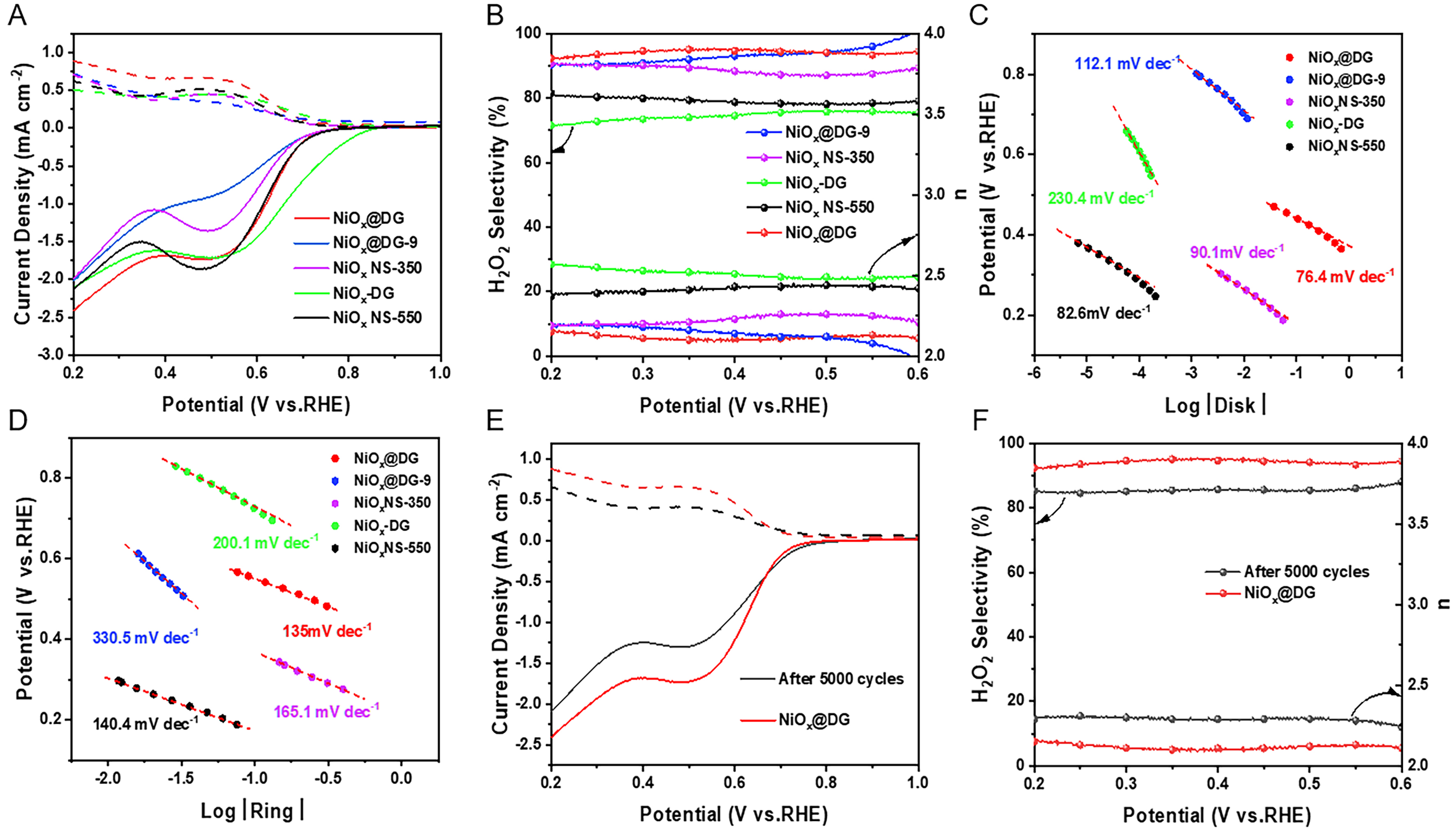 Defective graphene synergizes with NiO<sub>x</sub> nanosheets to facilitate dual-defect-assisted two-electron oxygen reduction