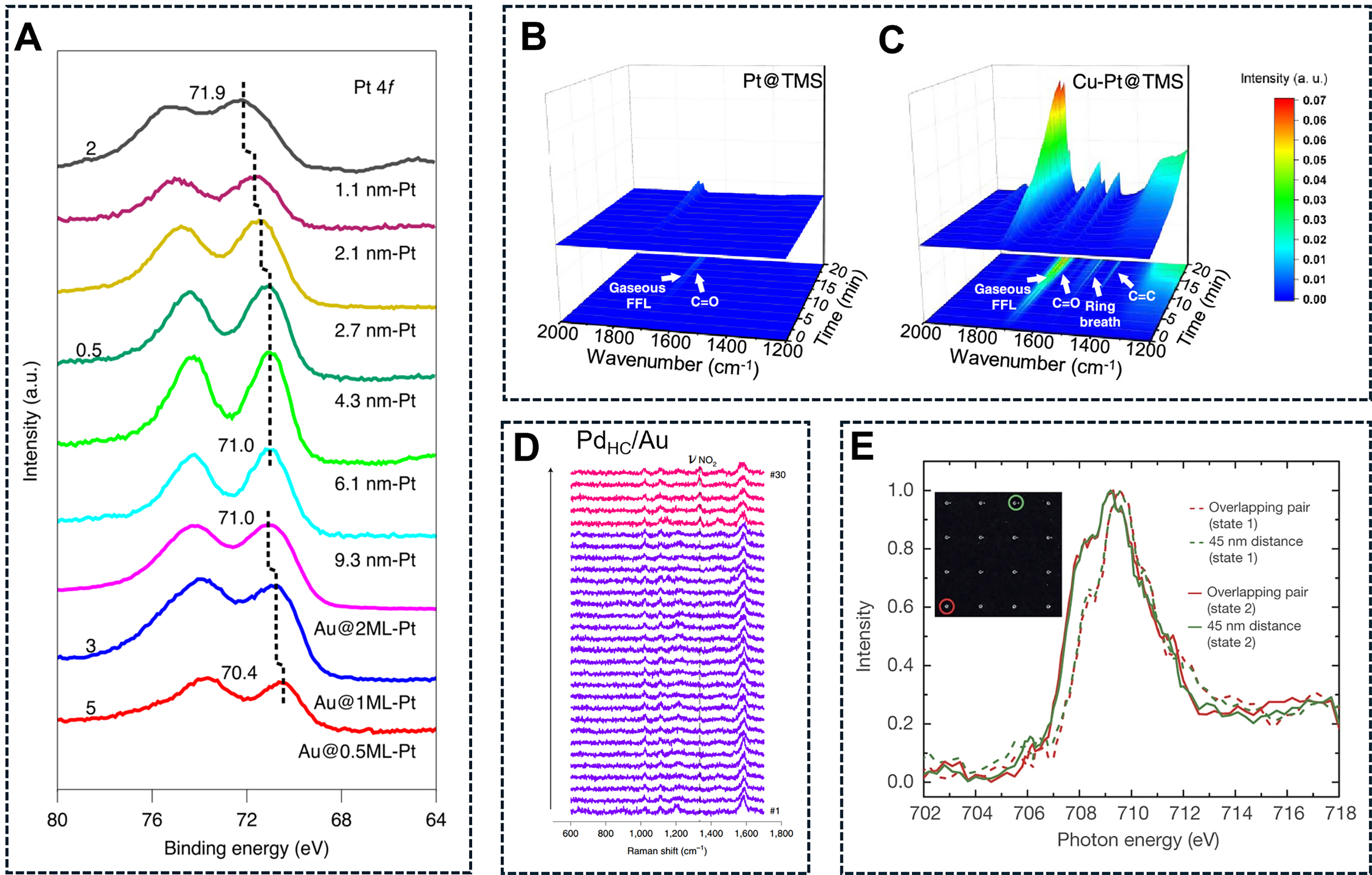 Spatial distance effect of bimetallic active sites for selective hydrogenation