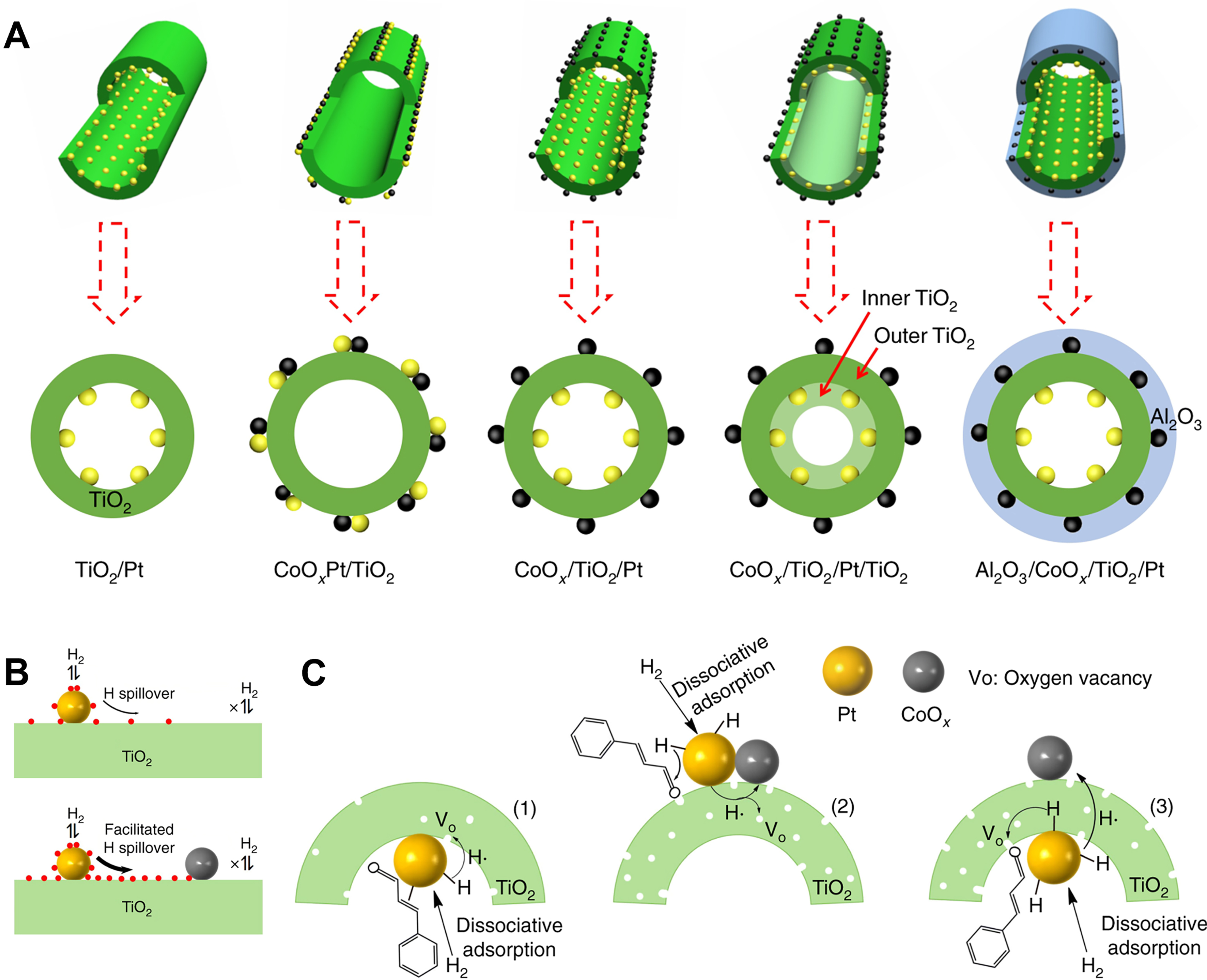 Spatial distance effect of bimetallic active sites for selective hydrogenation