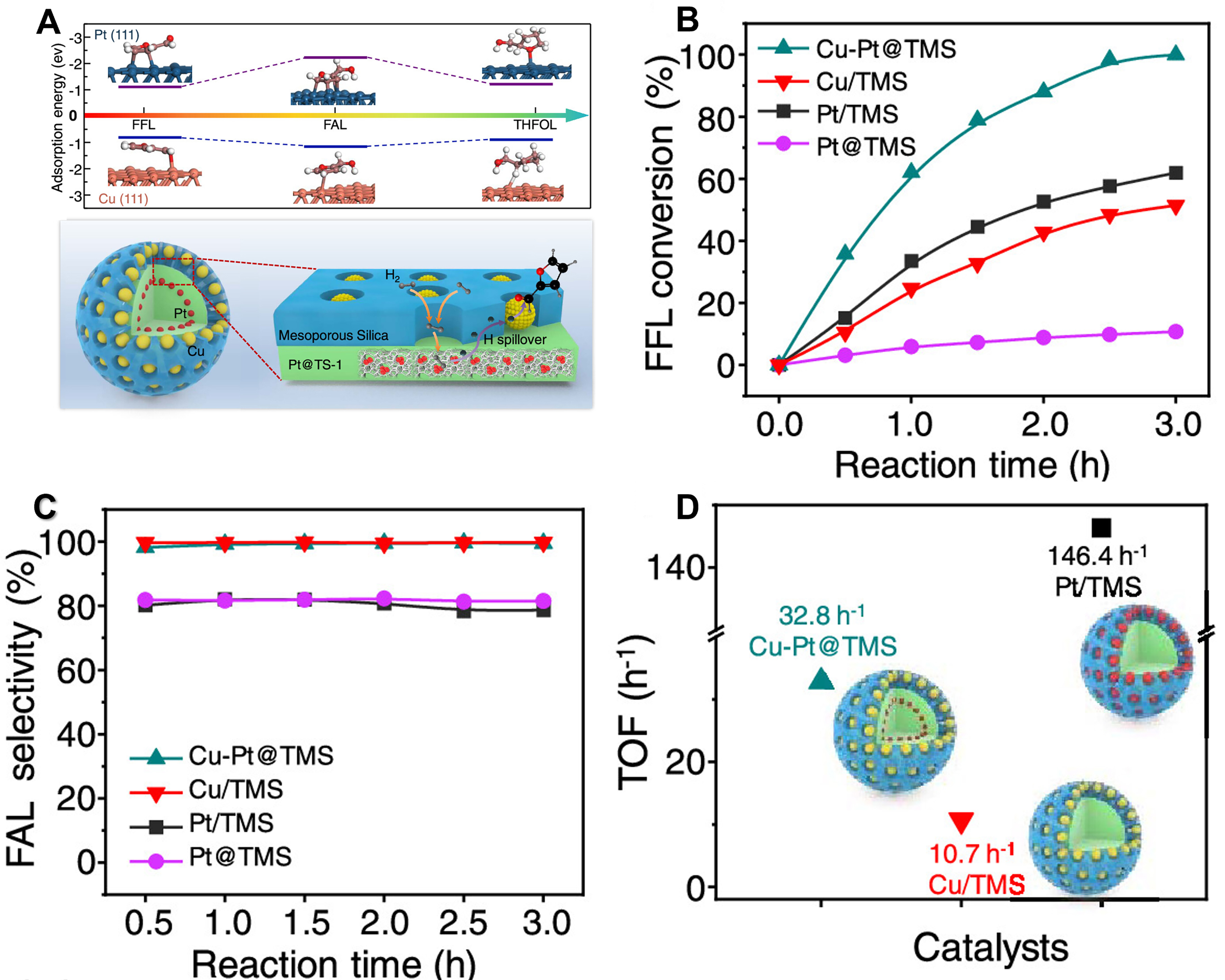 Spatial distance effect of bimetallic active sites for selective hydrogenation