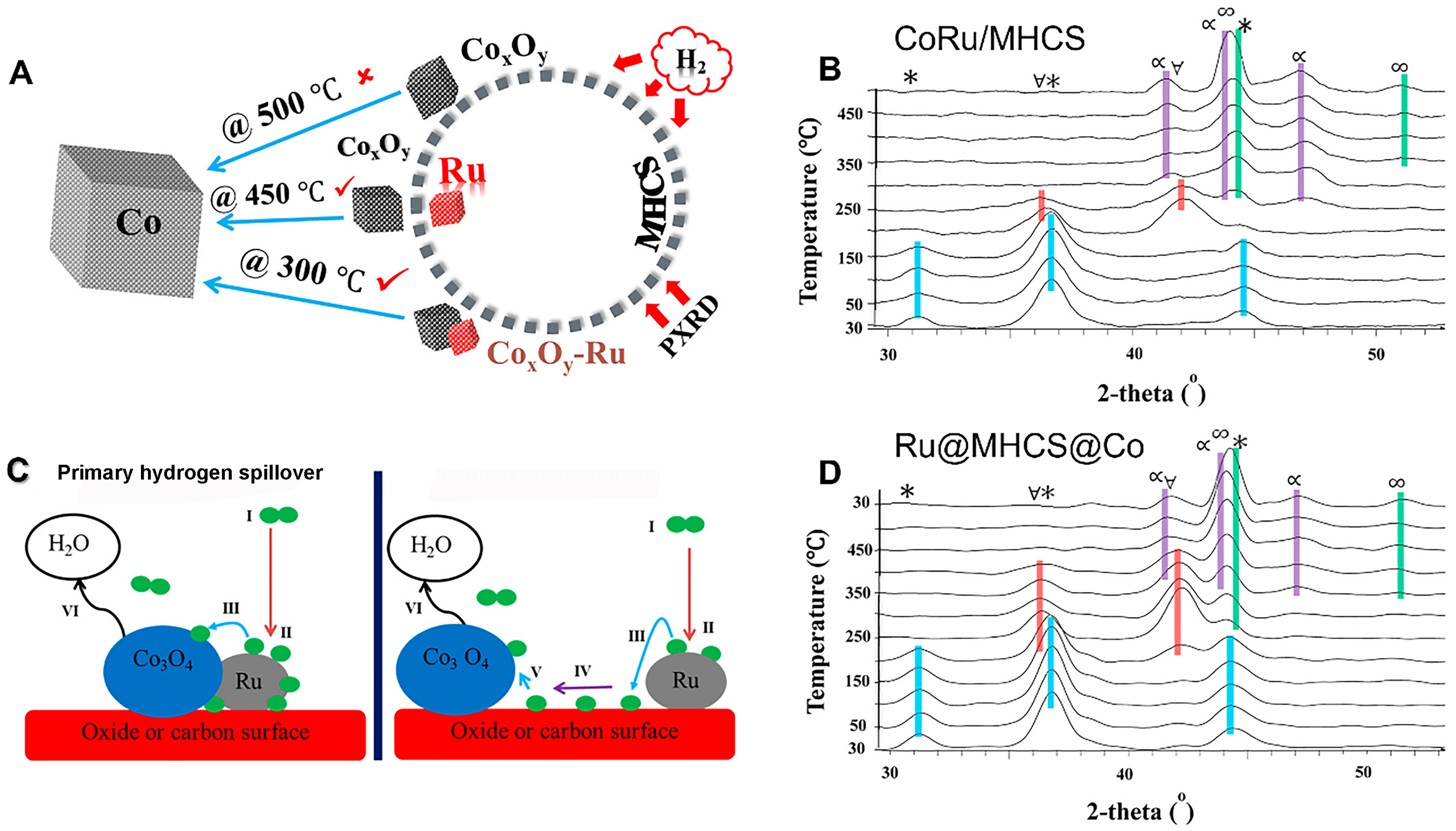Spatial distance effect of bimetallic active sites for selective hydrogenation