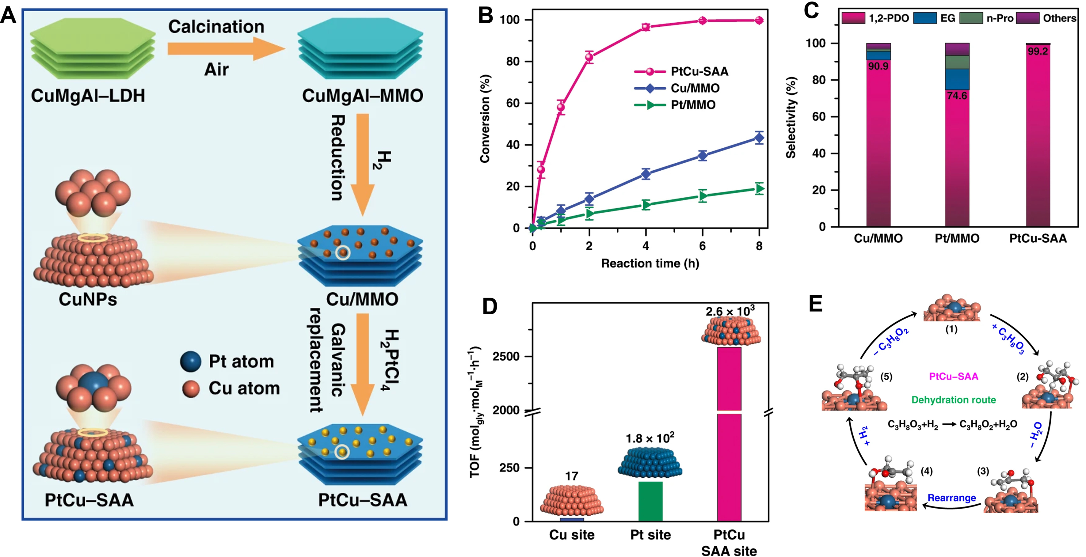 Spatial distance effect of bimetallic active sites for selective hydrogenation