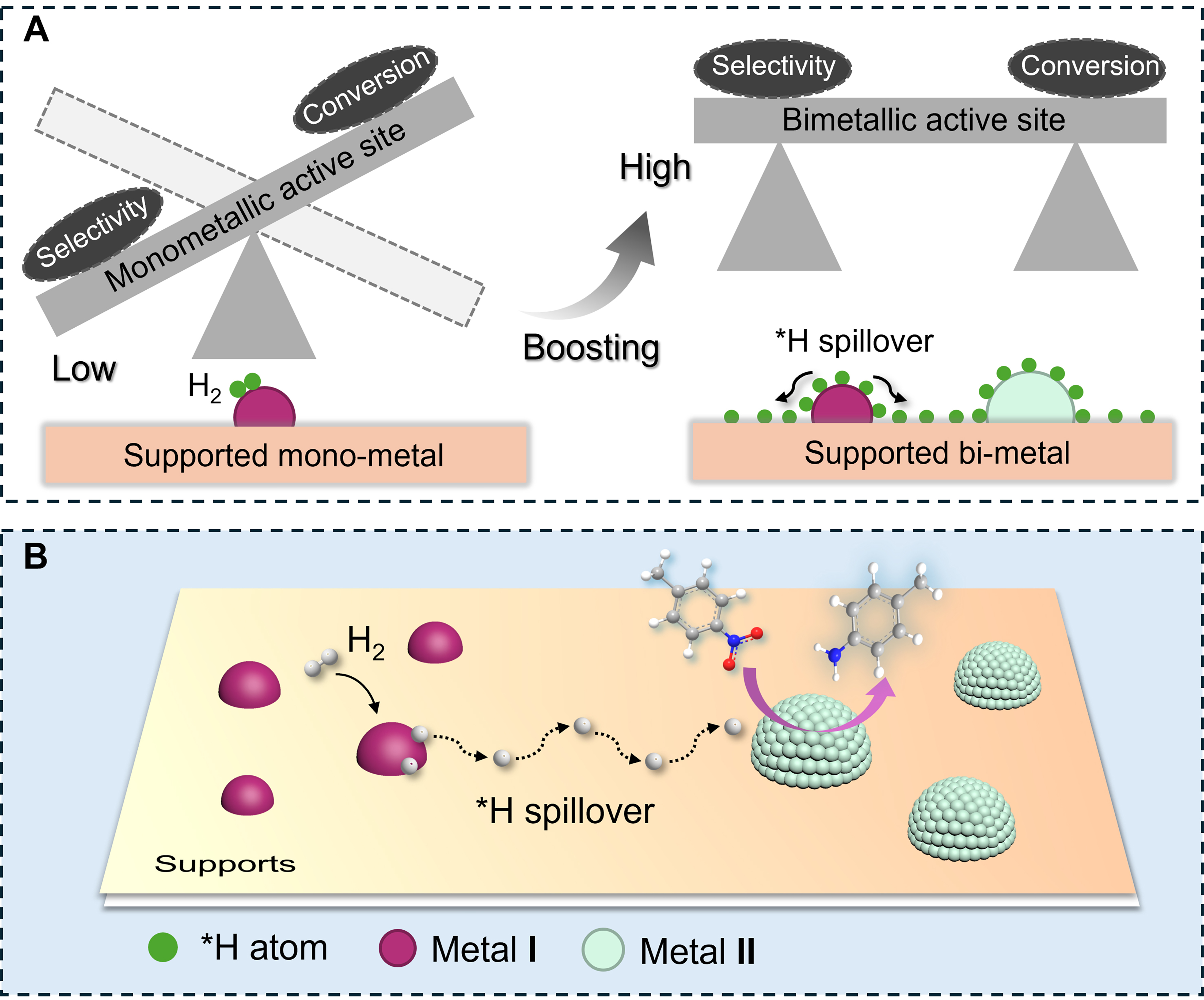 Spatial distance effect of bimetallic active sites for selective hydrogenation