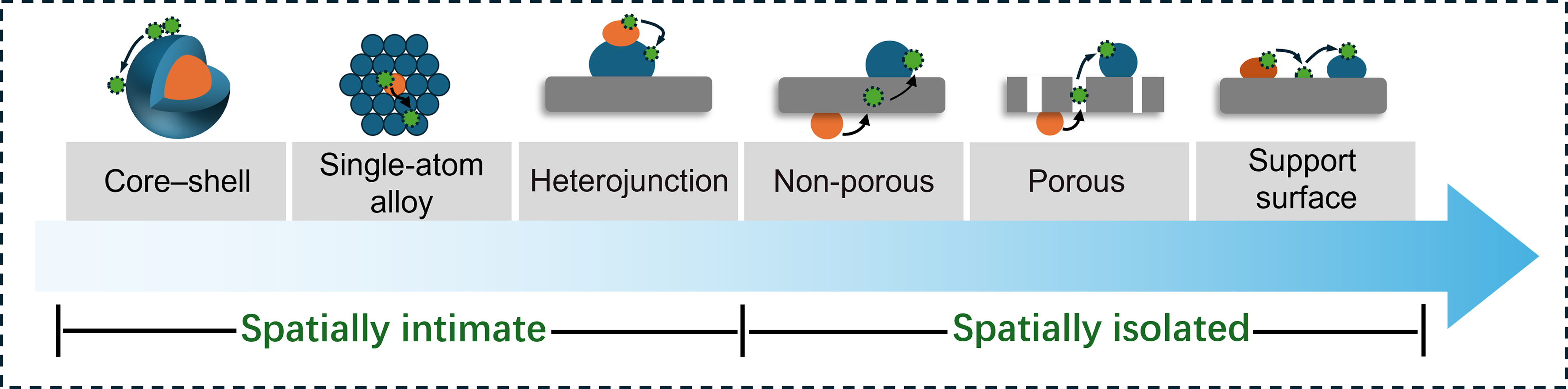 Spatial distance effect of bimetallic active sites for selective hydrogenation