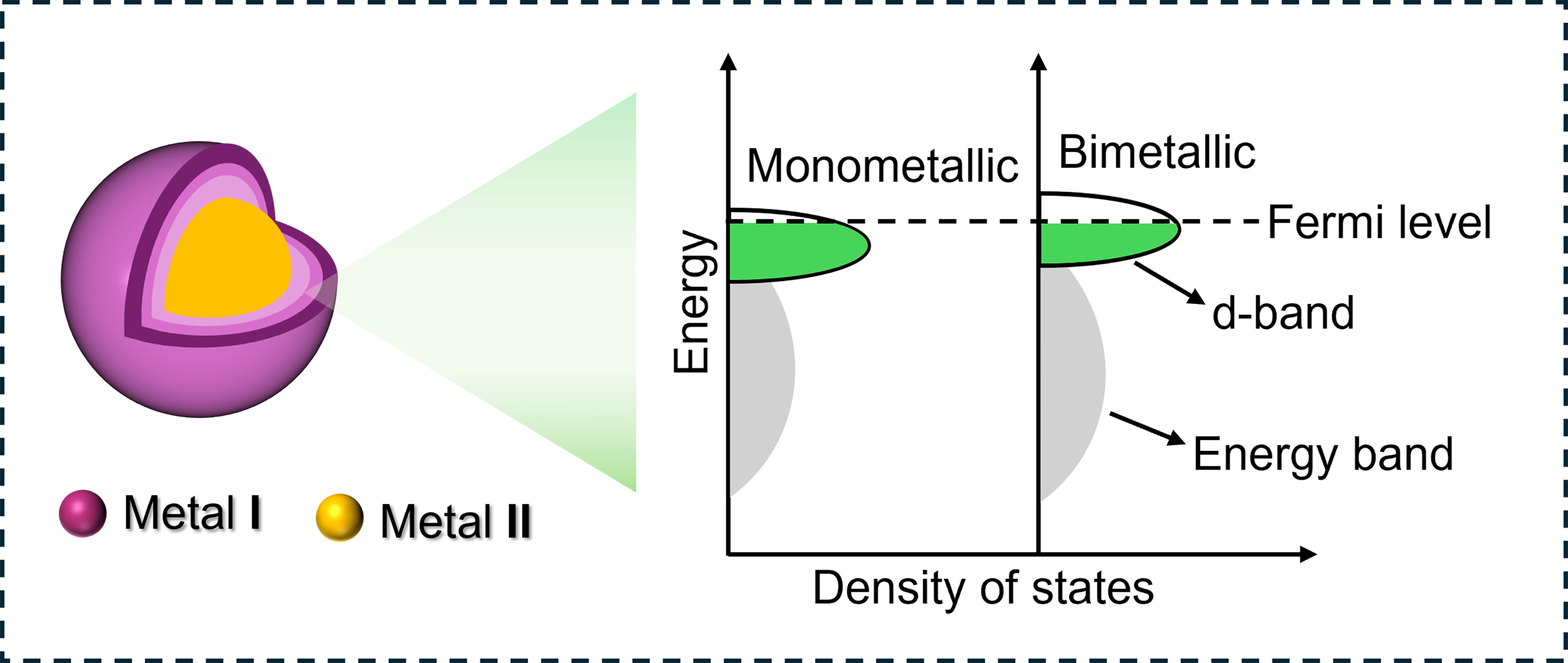 Spatial distance effect of bimetallic active sites for selective hydrogenation
