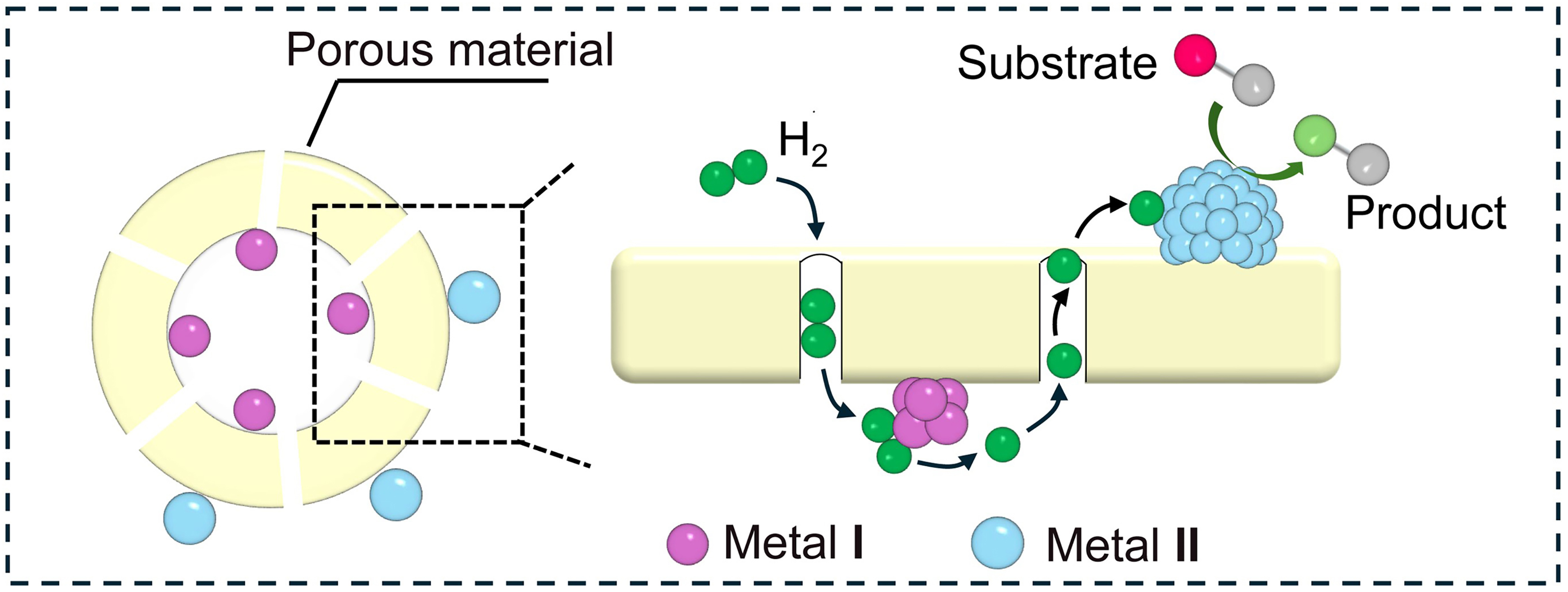 Spatial distance effect of bimetallic active sites for selective hydrogenation