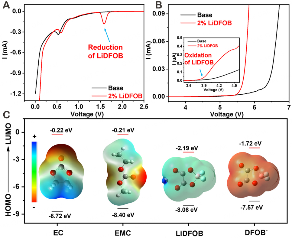 Understanding of working mechanism of lithium difluoro(oxalato) borate in Li||NCM85 battery with enhanced cyclic stability