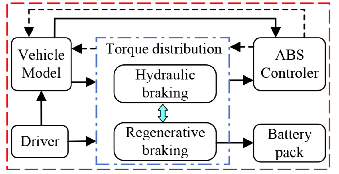 Integrated control of anti-lock and regenerative braking for in-wheel-motor-driven electric vehicles