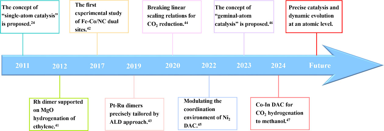 Design of efficient dual-atom catalysts for energy conversion