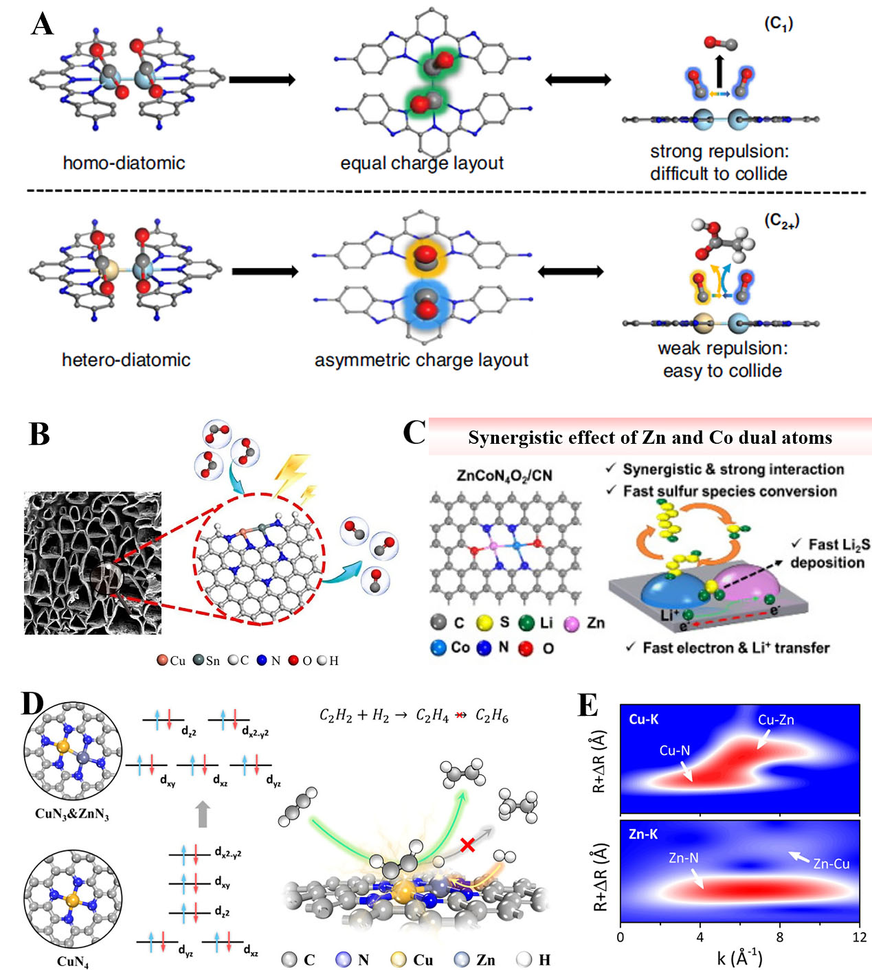 Design of efficient dual-atom catalysts for energy conversion