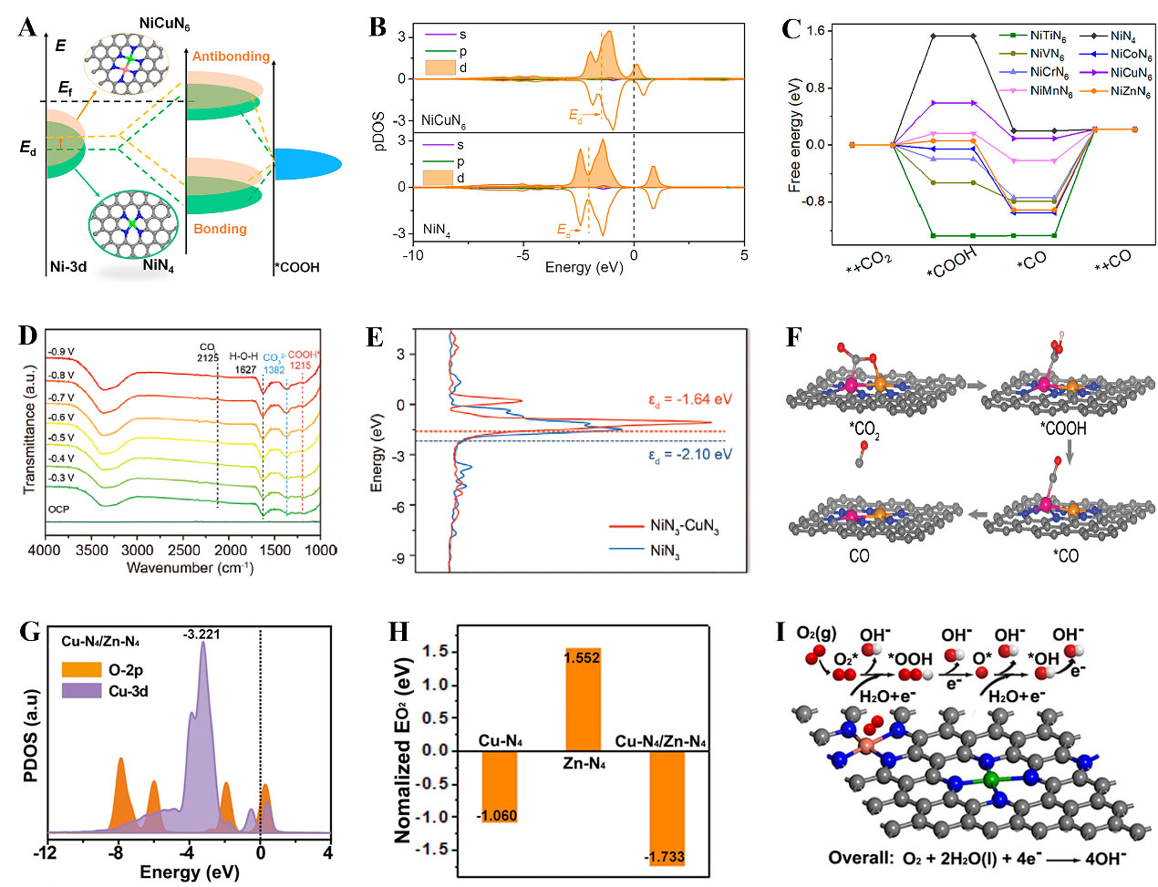 Design of efficient dual-atom catalysts for energy conversion