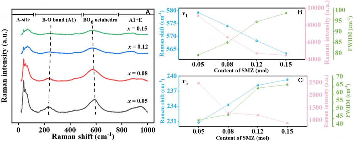 Optimizing the energy storage performance of NaNbO<sub>3</sub> ceramics by rare-earth-based composite perovskite Sm(Mg<sub>0.5</sub>Zr<sub>0.5</sub>)O<sub>3</sub> modification