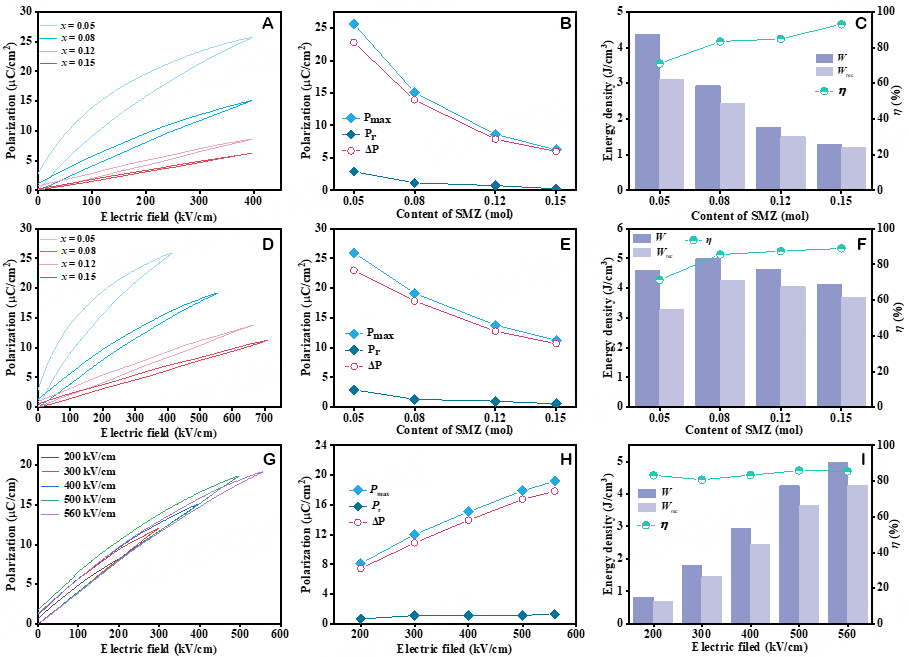 Optimizing the energy storage performance of NaNbO<sub>3</sub> ceramics by rare-earth-based composite perovskite Sm(Mg<sub>0.5</sub>Zr<sub>0.5</sub>)O<sub>3</sub> modification