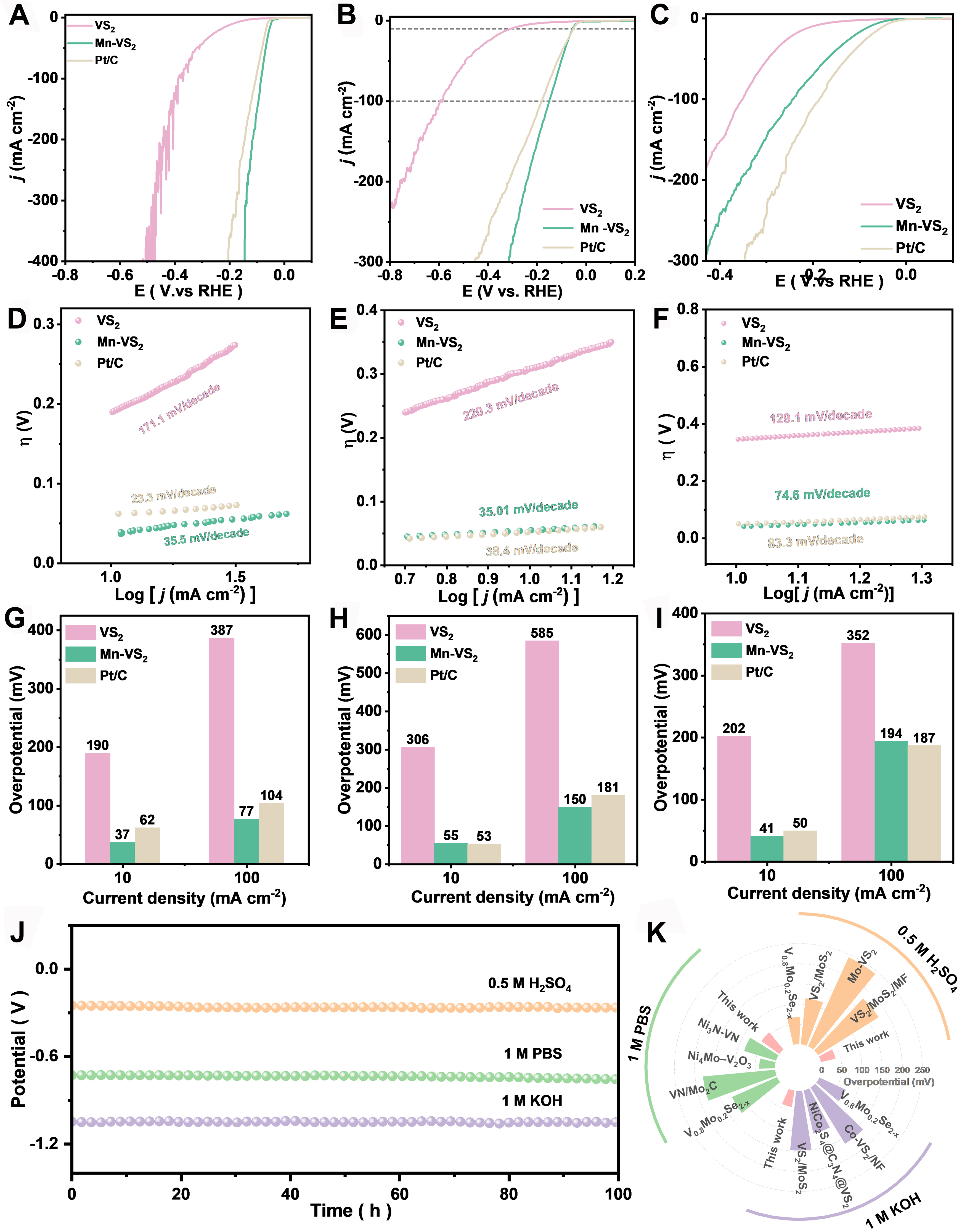 Enhanced hydrogen evolution reaction performance of manganese-doped vanadium disulfide nanosheet across full pH spectrum and in simulated seawater