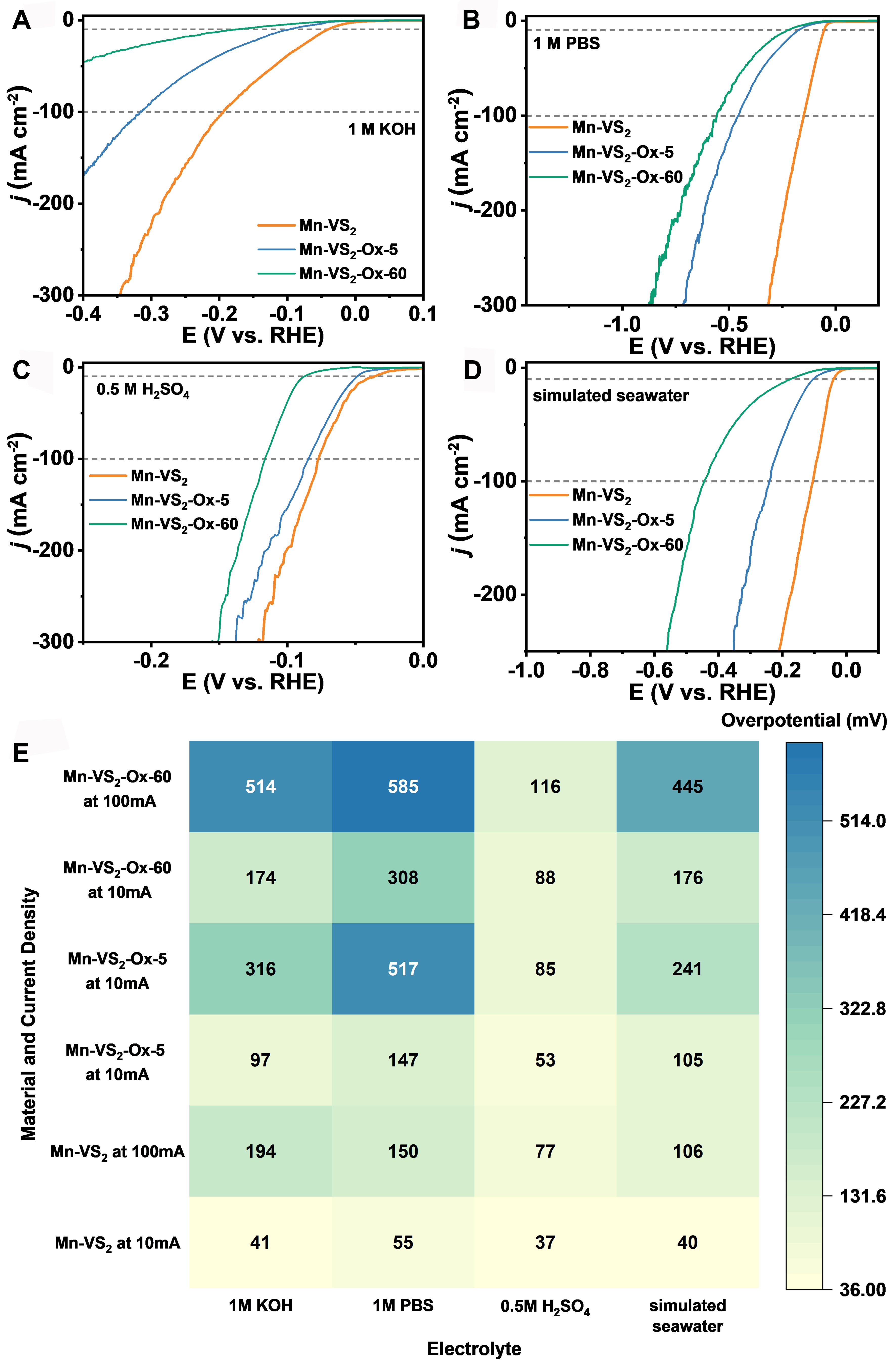 Enhanced hydrogen evolution reaction performance of manganese-doped vanadium disulfide nanosheet across full pH spectrum and in simulated seawater