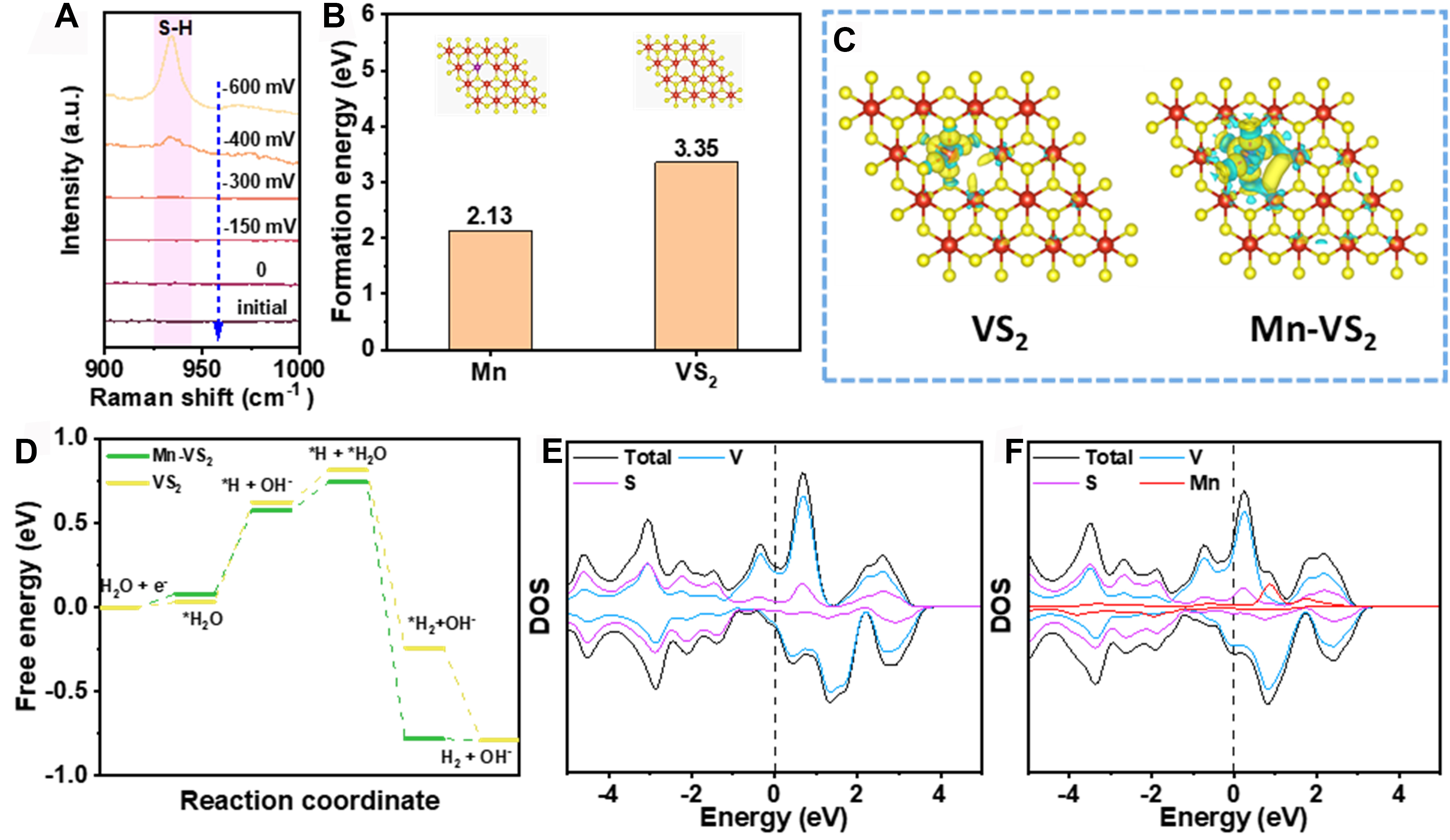 Enhanced hydrogen evolution reaction performance of manganese-doped vanadium disulfide nanosheet across full pH spectrum and in simulated seawater