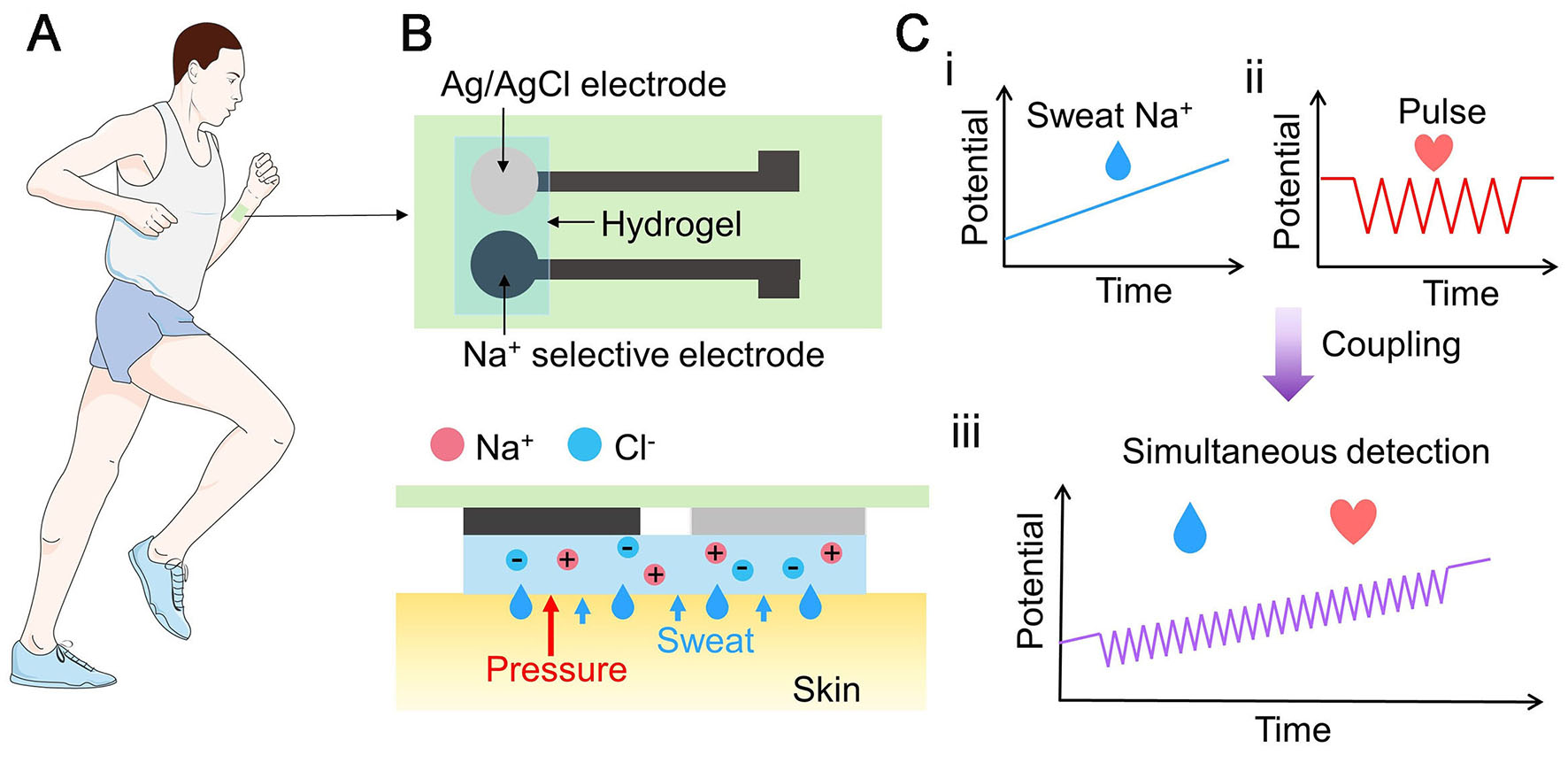 A dual-mode wearable sensor with coupled ion and pressure sensing