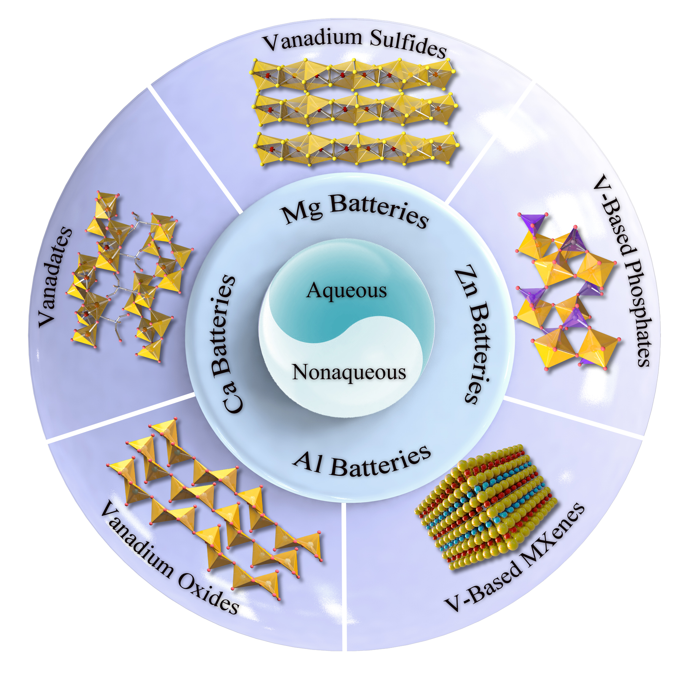 Advanced V-based materials for multivalent-ion storage applications