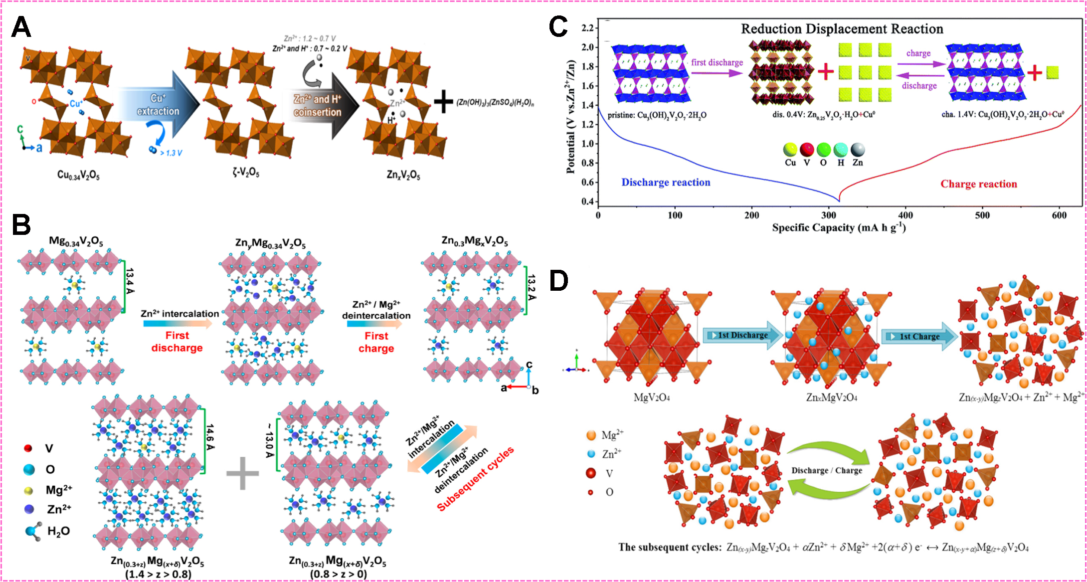 Advanced V-based materials for multivalent-ion storage applications