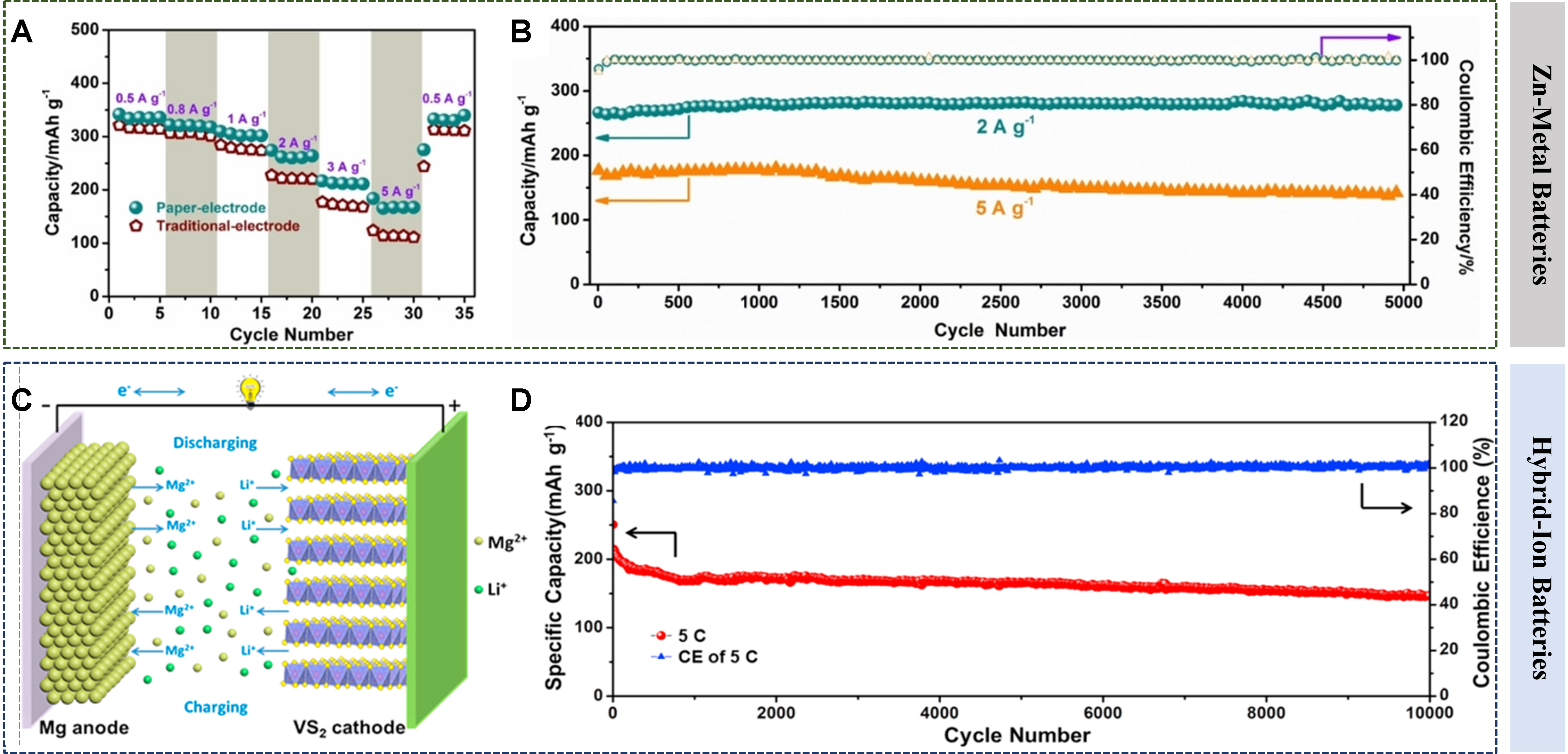 Advanced V-based materials for multivalent-ion storage applications