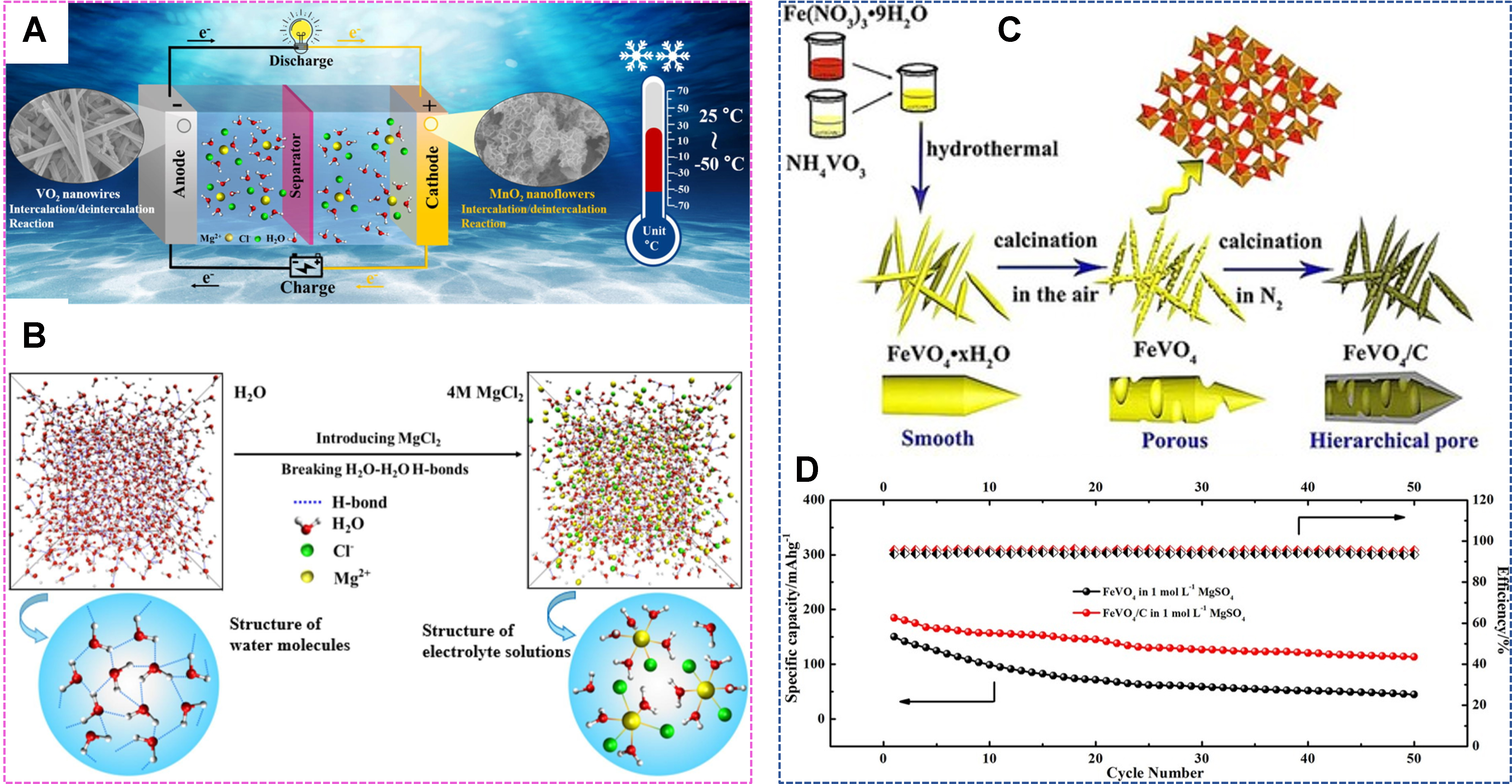 Advanced V-based materials for multivalent-ion storage applications