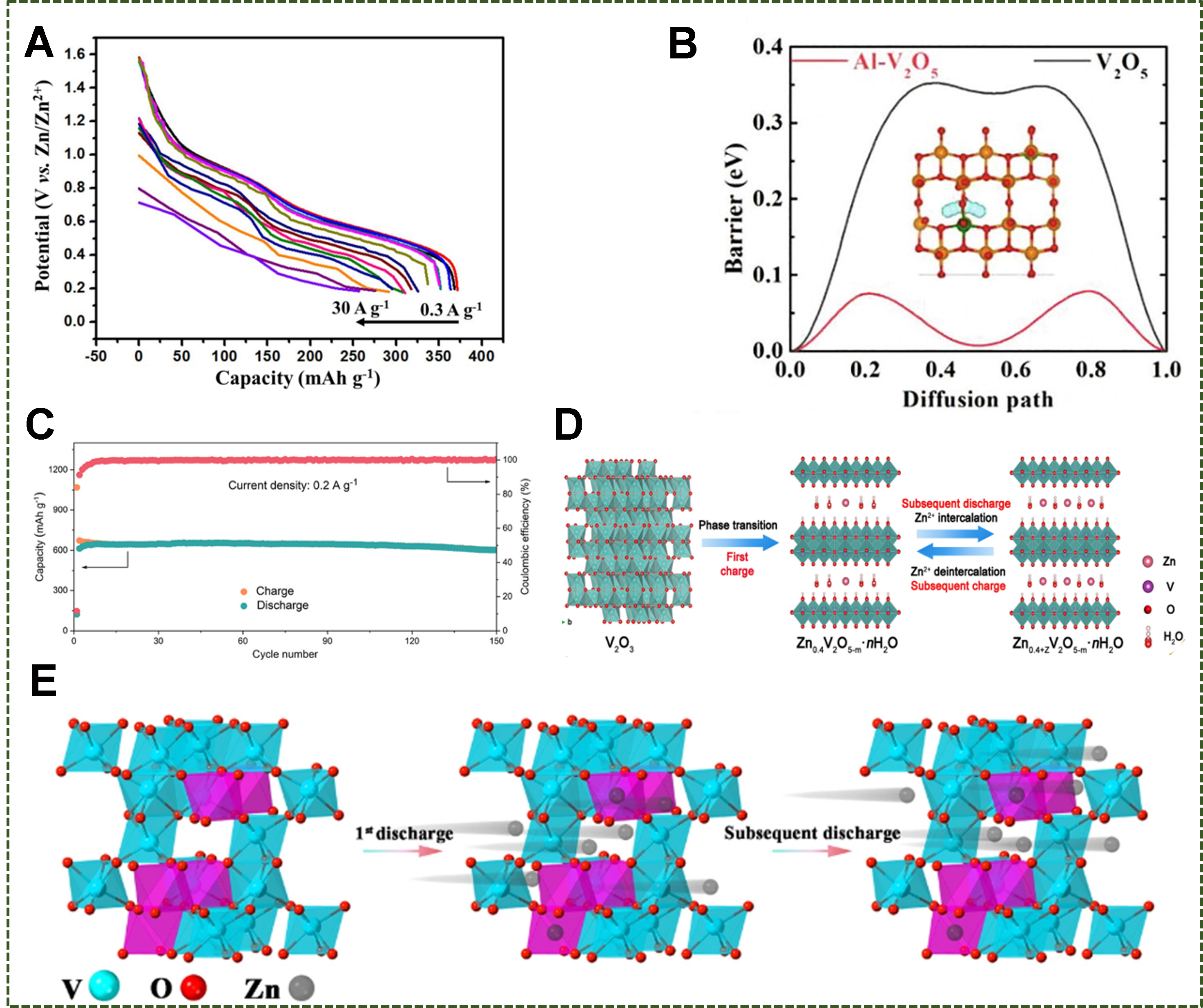 Advanced V-based materials for multivalent-ion storage applications