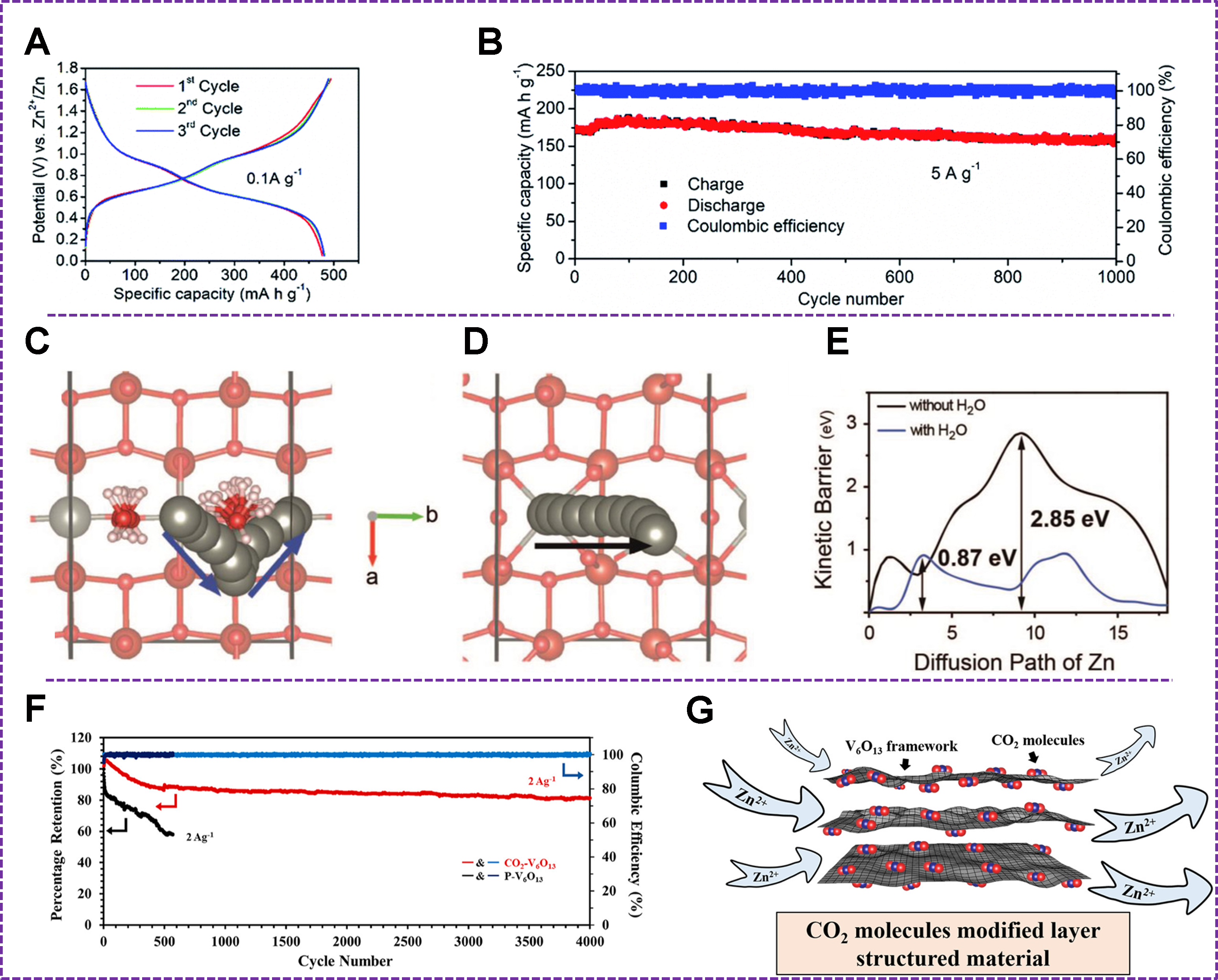 Advanced V-based materials for multivalent-ion storage applications