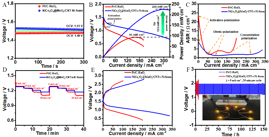 A bimetallic-activated MnO<sub>2</sub> self-assembly electrode with a dual heterojunction structure for high-performance rechargeable zinc-air batteries