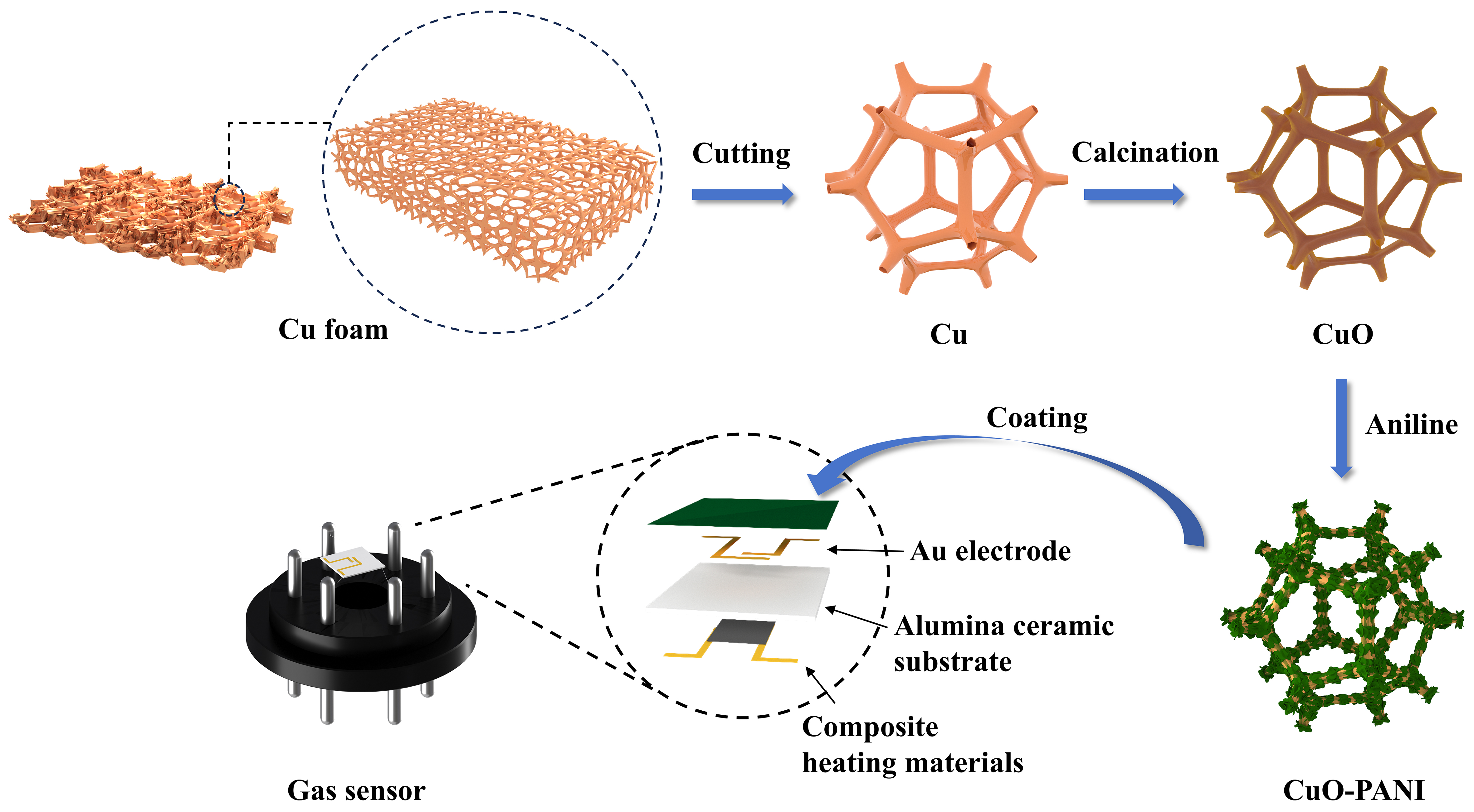 CuO foam with <i>in-situ</i> grown polyaniline for high sensitivity room temperature NO<sub>2</sub> gas sensors
