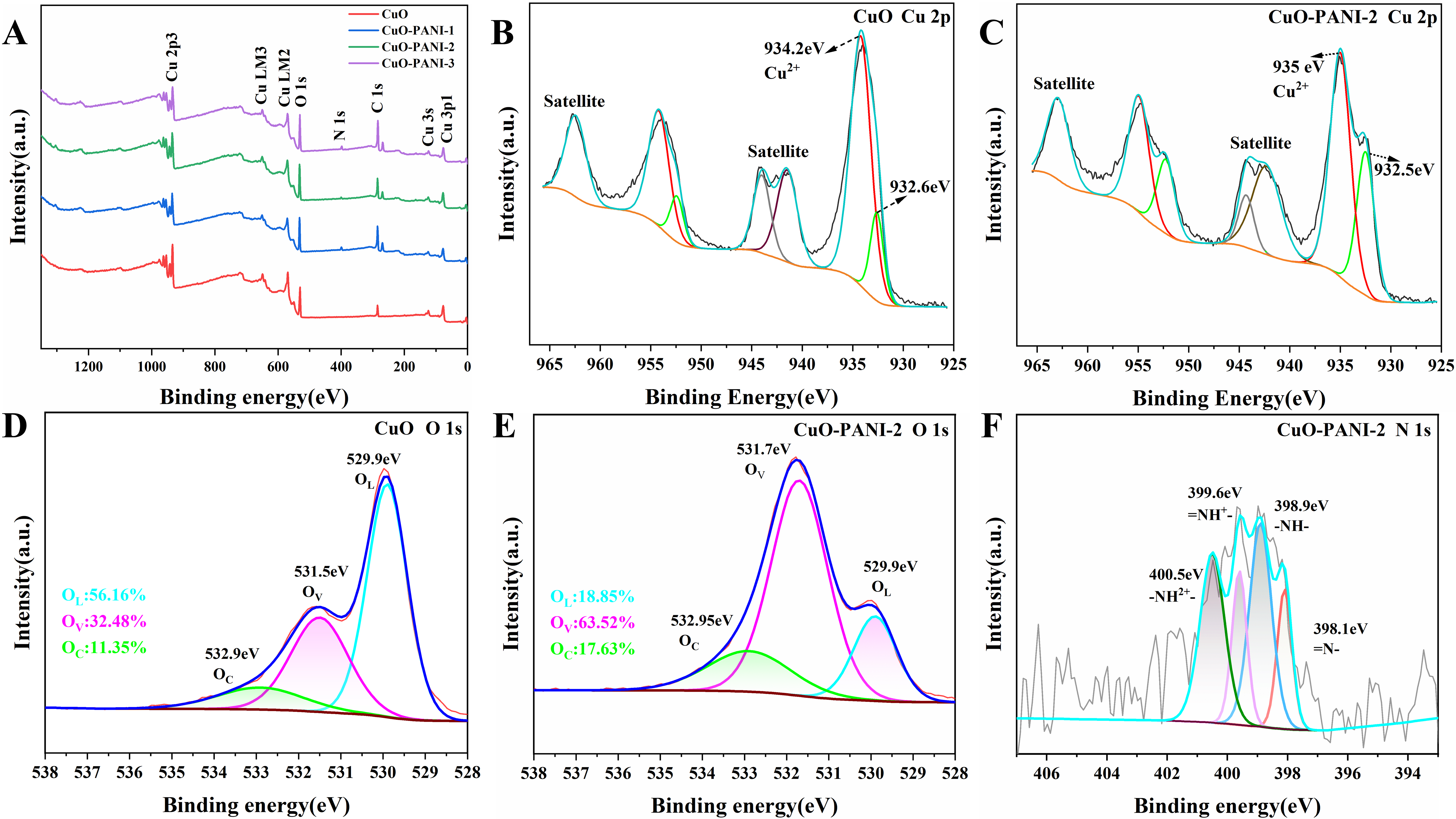CuO foam with <i>in-situ</i> grown polyaniline for high sensitivity room temperature NO<sub>2</sub> gas sensors