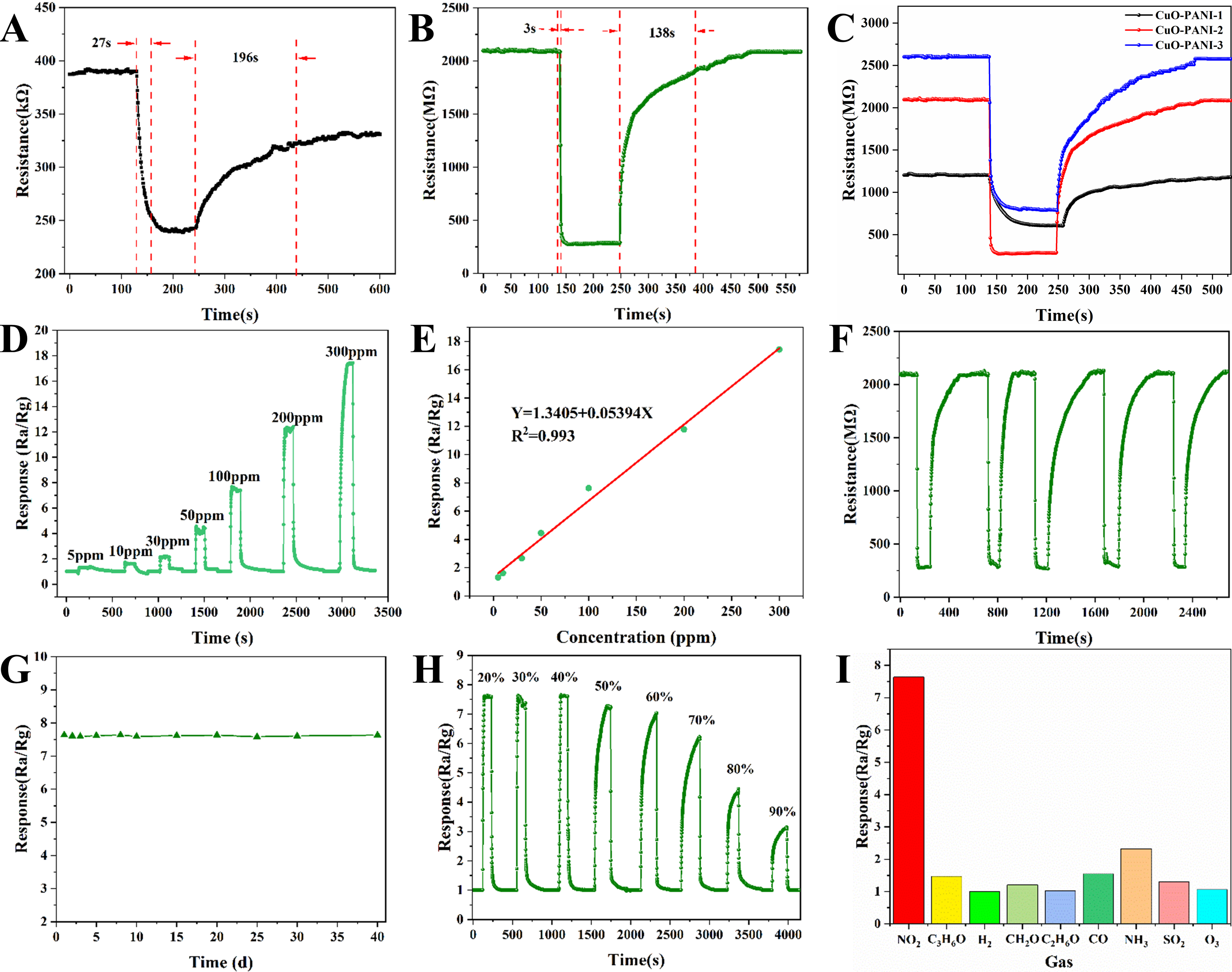 CuO foam with <i>in-situ</i> grown polyaniline for high sensitivity room temperature NO<sub>2</sub> gas sensors