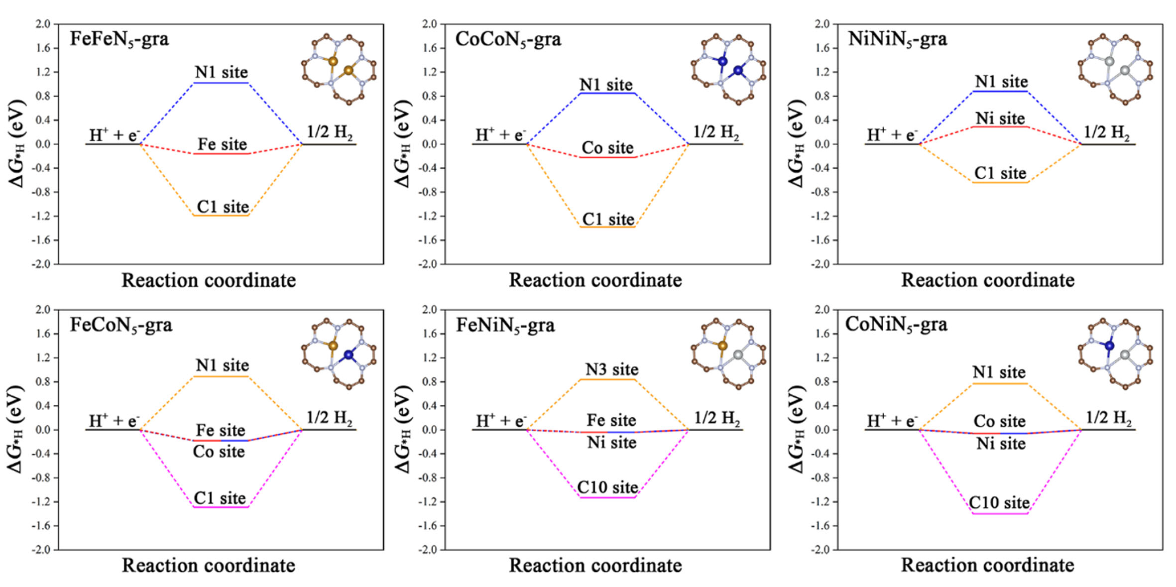 High hydrogen evolution activities of dual-metal atoms incorporated N-doped graphenes achieved by coordination regulation