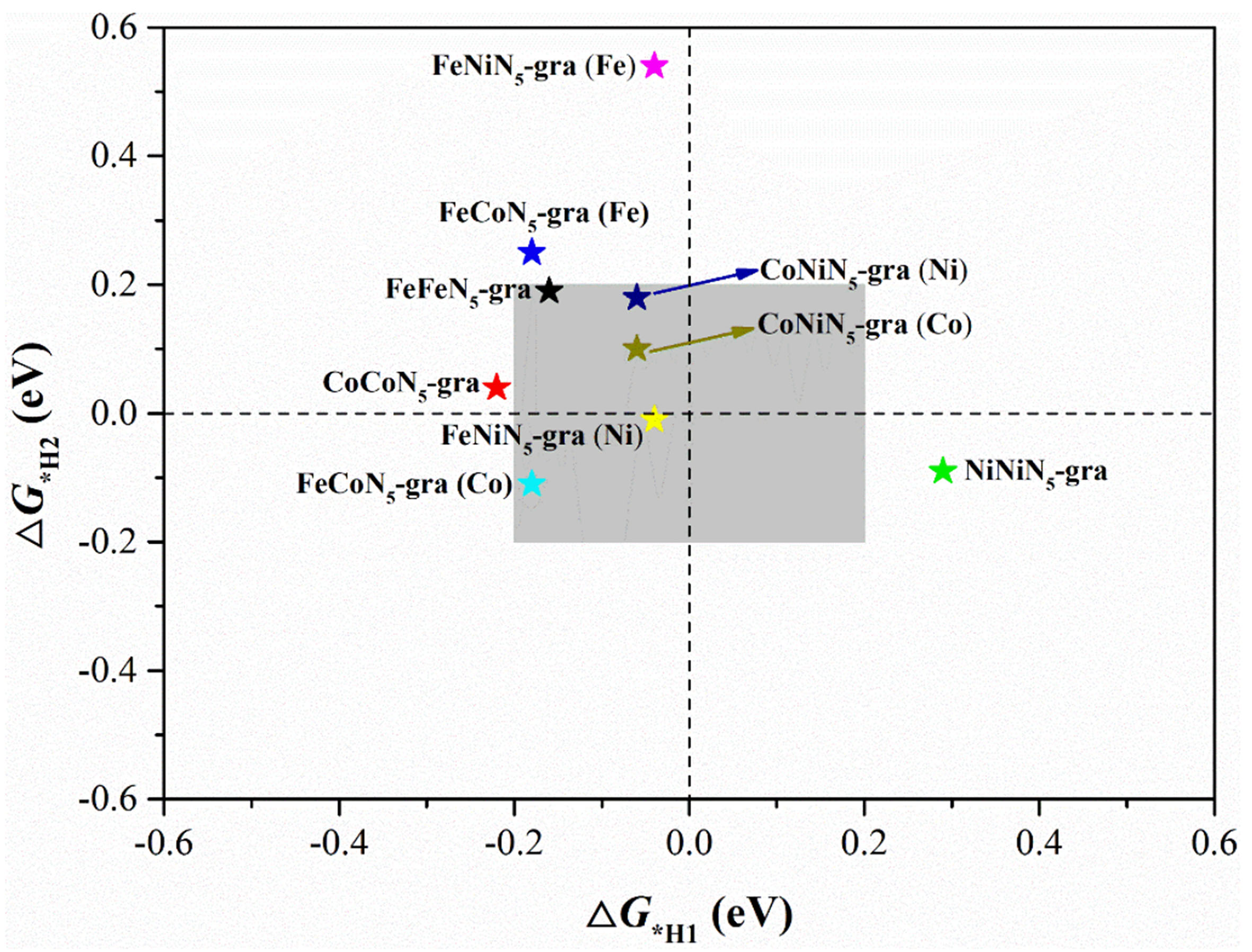 High hydrogen evolution activities of dual-metal atoms incorporated N-doped graphenes achieved by coordination regulation
