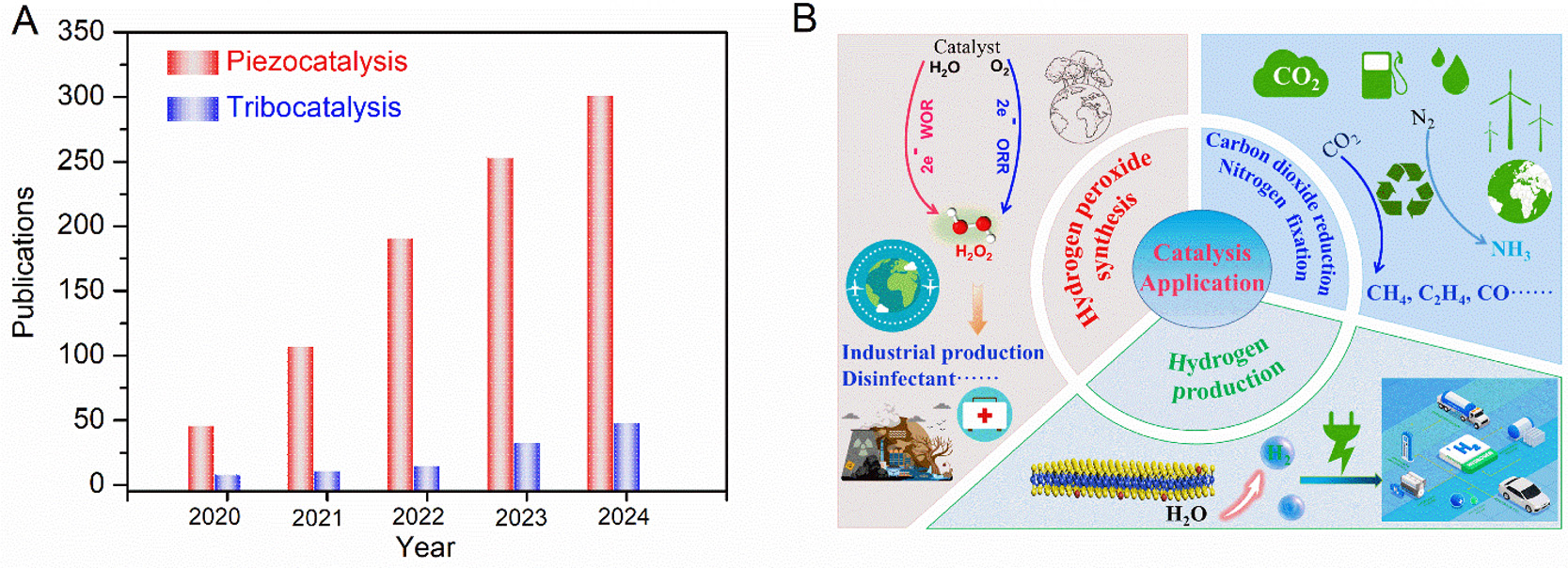 Advances on piezocatalysis and tribocatalysis in energy conversion field: performance, mechanisms, applications and beyond
